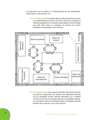 26
Movilización Nacional por la Mejora de los Aprendizajes
La organización de los sectores y la implementación de una ambientación,
varían según el nivel educativo, así:
	 En el nivel de inicial, los sectores deben contener elementos cercanos
a la cotidianeidad de los niños y las niñas, además de considerar el
criterio de seguridad en el manejo de ciertos objetos. Es recomendable
que cada cierto tiempo se enriquezca los sectores con nuevos
materiales o se propongan nuevos sectores.
(SectordeJuegos
tranquilos)
(Sectordela
biblioteca)
(Sectordelimpieza)
(Sector de pintura)
(Sector de
dramatización)
(Sector de
construcción)(Sector del hogar)
(Sector de
música)
	 En el nivel primario, para asegurar el tránsito entre inicial y primaria
se propone la organización por sectores. Esta organización permite
que los estudiantes puedan aprender libremente con el material
concreto de acuerdo a sus propios intereses y necesidades. Ejemplo:
si un estudiante culmina una actividad puede ir a la biblioteca de aula
mientras otros concluyen o van a otros sectores.
 