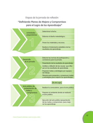 47
TODOS PODEMOS APRENDER, NADIE SE QUEDA ATRÁS
Etapas de la jornada de reflexión
“Definiendo Planes de Mejora y Compromisos
para el Logro de los Aprendizajes”
1
2
3
Actividades
preparatorias
Desarrollo
de la jornada
Acto público de
presentación de
metas y
compromisos
Determinar la fecha.
Elaborar las normas de participación y
convivencia para la jornada.
Realizar la convocatoria para el acto público.
Elaborar el diseño metodológico.
Presentación de los resultados de aprendizaje.
Preparar el ambiente donde se realizará
el acto público.
Prever los materiales y recursos.
Análisis y reflexión de las causas que influ-
yen en los resultados de aprendizaje.
Realizar el tratamiento estadístico de los
resultados de aprendizaje.
Plenaria para presentar y consensuar metas
y estrategias para mejorar los aprendizajes.
Proponer metas y estrategias por equipos
de trabajo.
Ejecución del acto público (presentación
de las metas y compromisos ´para mejo-
rar los aprendizaje.
Día del Logro
 