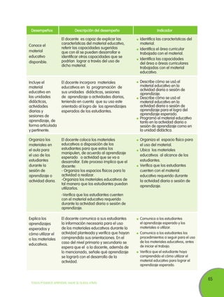 65
TODOS PODEMOS APRENDER, NADIE SE QUEDA ATRÁS
Desempeños Descripción del desempeño Indicador
Conoce el
material
educativo
disponible.
Incluye el
material
educativo en
las unidades
didácticas,
actividades
diarias y
sesiones de
aprendizaje, de
forma articulada
y pertinente.
Organiza los
materiales en
el aula para
el uso de los
estudiantes
durante la
sesión de
aprendizaje o
actividad diaria.
Explica los
aprendizajes
esperados y
cómo utilizar el
o los materiales
educativos.
El docente es capaz de explicar las
características del material educativo,
referir las capacidades sugeridas
que con él se pueden desarrollar e
identificar otras capacidades que se
podrían lograr a través del uso de
dicho material.
El docente incorpora materiales
educativos en la programación de
sus unidades didácticas, sesiones
de aprendizaje o actividades diarias,
teniendo en cuenta que su uso este
orientado al logro de los aprendizajes
esperados de los estudiantes.
El docente coloca los materiales
educativos a disposición de los
estudiantes para que estos los
manipulen, de acuerdo al aprendizaje
esperado o actividad que se va a
desarrollar. Este proceso implica que el
docente:
- Organiza los espacios físicos para la
actividad a realizar.
-Organiza los materiales educativos de
tal manera que los estudiantes puedan
utilizarlos.
-Verifica que los estudiantes cuenten
con el material educativo requerido
durante la actividad diaria o sesión de
aprendizaje.
El docente comunica a sus estudiantes
la información necesaria para el uso
de los materiales educativos durante la
actividad planteada y verifica que hayan
comprendido sus orientaciones. En el
caso del nivel primario y secundario se
espera que el o la docente, además de
lo mencionado, señale qué aprendizaje
se logrará con el desarrollo de la
actividad.
	 Identifica las características del
material.
	 Identifica el área curricular
trabajada con el material.
	 Identifica las capacidades
del área o áreas curriculares
trabajadas con el material
educativo.
	 Describe cómo se usó el
material educativo en la
actividad diaria o sesión de
aprendizaje.
	 Describe cómo se usó el
material educativo en la
actividad diaria o sesión de
aprendizaje para el logro del
aprendizaje esperado.
	 Programó el material educativo
tanto en la actividad diaria o
sesión de aprendizaje como en
la unidad didáctica.
	 Organiza el espacio físico para
el uso del material.
	 Ubica los materiales
educativos al alcance de los
estudiantes.
	 Verifica que los estudiantes
cuenten con el material
educativo requerido durante
la actividad diaria o sesión de
aprendizaje.
	 Comunica a los estudiantes
el aprendizaje esperado y los
materiales a utilizar.
	 Comunica a los estudiantes los
procedimientos a seguir para el uso
de los materiales educativos, antes
de iniciar el trabajo.
	 Verifica que el estudiante haya
comprendido el cómo utilizar el
material educativo para lograr el
aprendizaje esperado.
 