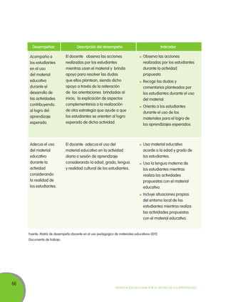 66
Movilización Nacional por la Mejora de los Aprendizajes
Desempeños Descripción del desempeño Indicador
Acompaña a
los estudiantes
en el uso
del material
educativo
durante el
desarrollo de
las actividades
contribuyendo.
al logro del
aprendizaje
esperado.
Adecua el uso
del material
educativo
durante la
actividad
considerando
la realidad de
los estudiantes.
El docente observa las acciones
realizadas por los estudiantes
mientras usan el material y brinda
apoyo para resolver las dudas
que ellos plantean, siendo dicho
apoyo a través de la reiteración
de las orientaciones brindadas al
inicio, la explicación de aspectos
complementarios o la realización
de otra estrategia que ayude a que
los estudiantes se orienten al logro
esperado de dicha actividad.
El docente adecua el uso del
material educativo en la actividad
diaria o sesión de aprendizaje
considerando la edad, grado, lengua
y realidad cultural de los estudiantes.
	 Observa las acciones
realizadas por los estudiantes
durante la actividad
propuesta.
	 Recoge las dudas y
comentarios planteados por
los estudiantes durante el uso
del material.
	 Orienta a los estudiantes
durante el uso de los
materiales para el logro de
los aprendizajes esperados.
	 Usa material educativo
acorde a la edad y grado de
los estudiantes.
	 Usa la lengua materna de
los estudiantes mientras
realiza las actividades
propuestas con el material
educativo.
	 Incluye situaciones propias
del entorno local de los
estudiantes mientras realiza
las actividades propuestas
con el material educativo.
Fuente: Matriz de desempeño docente en el uso pedagogico de materiales educativos-2012
Documento de trabajo
 