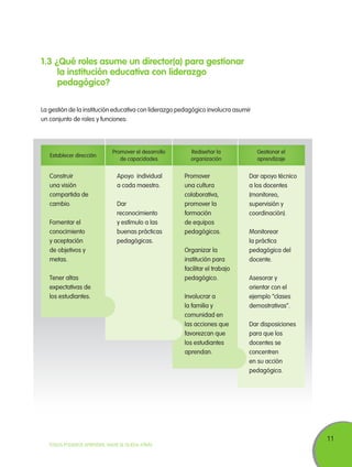 11
TODOS PODEMOS APRENDER, NADIE SE QUEDA ATRÁS
1.3 ¿Qué roles asume un director(a) para gestionar
la institución educativa con liderazgo
pedagógico?
La gestión de la institución educativa con liderazgo pedagógico involucra asumir
un conjunto de roles y funciones:
Construir
una visión
compartida de
cambio.
Fomentar el
conocimiento
y aceptación
de objetivos y
metas.
Tener altas
expectativas de
los estudiantes.
Apoyo individual
a cada maestro.
Dar
reconocimiento
y estímulo a las
buenas prácticas
pedagógicas.
Promover
una cultura
colaborativa,
promover la
formación
de equipos
pedagógicos.
Organizar la
institución para
facilitar el trabajo
pedagógico.
Involucrar a
la familia y
comunidad en
las acciones que
favorezcan que
los estudiantes
aprendan.
Dar apoyo técnico
a los docentes
(monitoreo,
supervisión y
coordinación).
Monitorear
la práctica
pedagógica del
docente.
Asesorar y
orientar con el
ejemplo “clases
demostrativas”.
Dar disposiciones
para que los
docentes se
concentren
en su acción
pedagógica.
Establecer dirección
Promover el desarrollo
de capacidades
Rediseñar la
organización
Gestionar el
aprendizaje
 