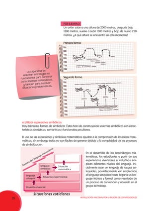 Movilización Nacional por la Mejora de los Aprendizajes
26
lenguaje
técnico formal
Tránsito del lenguaje matemático
Situaciones cotidianas
lenguaje
simbólico
lenguaje
coloquial
Situación experimental
Situación vivencial
e) Utilizar expresiones simbólicas
Hay diferentes formas de simbolizar. Éstas han ido construyendo sistemas simbólicos con carac-
terísticas sintácticas, semánticas y funcionales peculiares.
El uso de las expresiones y símbolos matemáticos ayudan a la comprensión de las ideas mate-
máticas, sin embargo éstas no son fáciles de generar debido a la complejidad de los procesos
de simbolización.
POR EJEMPLO:
Un avión sube a una altura de 2000 metros, después baja
1300 metros, vuelve a subir 1500 metros y baja de nuevo 250
metros. ¿A qué altura se encuentra en este momento?
Primera forma:
Situación
matemática
La capacidad de
elaborar estrategias es
fundamental para construir
conocimientos matemáticos,
y también para resolver
situaciones problemáticas.
Segunda forma:
En el desarrollo de los aprendizajes ma-
temáticos, los estudiantes a partir de sus
experiencias vivenciales e inductivas em-
plean diferentes niveles del lenguaje. Ini-
cialmente usan un lenguaje de rasgos co-
loquiales, paulatinamente van empleando
el lenguaje simbólico hasta llegar a un len-
guaje técnico y formal como resultado de
un proceso de convención y acuerdo en el
grupo de trabajo.
 