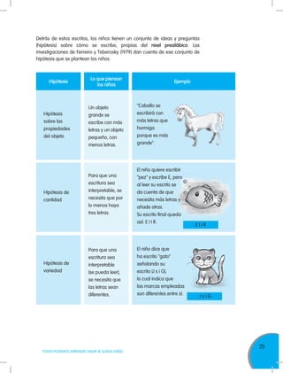 25
TODOS PODEMOS APRENDER, NADIE SE QUEDA ATRÁS
Hipótesis
Lo que piensan
los niños
Ejemplo
Hipótesis
sobre las
propiedades
del objeto
Hipótesis de
cantidad
Hipótesis de
variedad
Un objeto
grande se
escribe con más
letras y un objeto
pequeño, con
menos letras.
Para que una
escritura sea
interpretable, se
necesita que por
lo menos haya
tres letras.
Para que una
escritura sea
interpretable
(se pueda leer),
se necesita que
las letras sean
diferentes.
El niño quiere escribir
"pez" y escribe E, pero
al leer su escrito se
da cuenta de que
necesita más letras y
añade otras.
Su escrito final queda
así: E I I R.
El niño dice que
ha escrito "gato"
señalando su
escrito (J s i G),
lo cual indica que
las marcas empleadas
son diferentes entre sí.
E I I R
J s i G
Detrás de estos escritos, los niños tienen un conjunto de ideas y preguntas
(hipótesis) sobre cómo se escribe, propias del nivel presilábico. Las
investigaciones de Ferreiro y Teberosky (1979) dan cuenta de ese conjunto de
hipótesis que se plantean los niños:
“Caballo se
escribirá con
más letras que
hormiga
porque es más
grande".
 