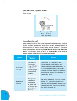 26
MOVILIZACIÓN NACIONAL POR LA MEJORA DE LOS APRENDIZAJES
¿Qué pasa en el segundo escrito?
El niño escribe:
E L O T N m L A
“El león tiene melena"
El niño dice que escribió:
¿Por qué escribe así?
En este momento, el niño ya se da cuenta de la relación que existe entre el sonido y la
escritura. Es decir, el niño construye la idea de que las letras pueden representar las
partes sonoras de las palabras (sílaba) y piensa que una letra (vocal o consonante)
puede representar esa sílaba (hace corresponder una letra por cada sílaba de la
palabra). Esto demuestra que se encuentra en el nivel silábico, donde todavía se
plantean hipótesis relacionadas con la cantidad y la variedad.
Hipótesis
Lo que piensan
los niños
Ejemplo
Hipótesis de
cantidad
Hipótesis de
variedad
Para que una
escritura sea
interpretable (se
pueda leer), se
necesita que por
lo menos haya
tres letras.
Para que una
escritura sea
interpretable
(se pueda leer),
se necesita que
las letras sean
diferentes.
Para escribir “sol”, se enfrenta con el
desafío de tener que representar una
palabra que tiene un solo golpe sonoro. El
niño lo resuelve escribiendo una letra en
un primer momento; pero, al encontrar que
la letra sola no significa nada, entonces le
agrega otras letras.
Si el niño quiere escribir "manzana" puede
escribir “AAA”, pero como él piensa que,
para que diga algo las letras tienen que ser
diferentes, entonces cambiará o agregará
otra letra que conoce: “ALT”.
 