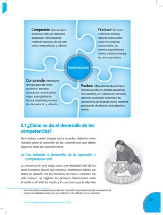 33
TODOS PODEMOS APRENDER, NADIE SE QUEDA ATRÁS
4
	 En el nivel inicial, emplearemos el término “expresión” para referirnos a la competencia de
producción de textos orales, por ser un término más utilizado por las docentes.
Para realizar nuestro trabajo como docentes, debemos tener
claridad sobre el desarrollo de las competencias que deben
lograr los niños en Educación Inicial.
a)	Con relación al desarrollo de la expresión y
comprensión oral
La comunicación oral surge como una necesidad vital de los
seres humanos. Desde que nacemos, mostramos interés por
entrar en relación con las personas cercanas a nosotros. De
esta manera, se originan las primeras interacciones entre
el adulto y el bebé. La madre y las personas que lo atienden
2.1 ¿Cómo se da el desarrollo de las
competencias?
Comprende diversos tipos
de textos orales en diferentes
situaciones comunicativas,
mediante procesos de escucha
activa, interpretación y reflexión.
Produce4
de forma
coherente diversos
tipos de textos orales
según su propósito
comunicativo, de
manera espontánea o
formal, usando variados
recursos expresivos.
Comprende críticamente
diversos tipos de textos
escritos en variadas
situaciones comunicativas
según su propósito de
lectura, mediante procesos
de interpretación y reflexión.
Produce reflexivamente diversos tipos
de textos escritos en variadas situaciones
comunicativas, con coherencia y cohesión,
utilizando vocabulario pertinente y las
convenciones del lenguaje escrito, mediante
procesos de planificación, textualización y
revisión.
Comunicación
 