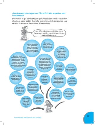 35
TODOS PODEMOS APRENDER, NADIE SE QUEDA ATRÁS
Adecuar sus gestos,
voz, entonación
según el mensaje, o
el texto que recitan
o dramatizan para
reforzar su significado.
¿Qué tenemos que asegurar en Educación Inicial respecto a esta
competencia?
En la medida en que los niños tengan oportunidades para hablar y escuchar en
situaciones reales, podrán desarrollar progresivamente la competencia para
expresar y comprender diversos tipos de textos orales.
Conversar y
poner en común
sus ideas en un
trabajo grupal.
Intercambiar
sus ideas
con otro
compañero.
Preguntar o pedir
que les expliquen
sobre algo que
desconocen o no
han comprendido.
Los niños irán desempeñándose como
hablantes y oyentes competentes si tienen
oportunidades para…
Argumentar
para
convencer o
justificar sus
opiniones.
Disfrutar con el
ritmo de las rimas
y juegos de
palabras.
Inventar
cuentos,
historias, rimas,
adivinanzas.
Escuchar
hablar a otros
adultos, además
del profesor:
otros padres,
trabajadores de la
comunidad, etc.
Escuchar y
comprender
textos literarios
tradicionales y
actuales como
fuente de disfrute.
Escuchar programas
de radio o videos
para iniciarse en la
interpretación de sus
mensajes observando
gestos, entonación,
pausas, variedad de
lenguas, etc.
Responder
adecuadamente a
las preguntas.
Escuchar atenta y
activamente a los demás
para seguir el hilo de
conversaciones, relatos,
cuentos, canciones,
rimas, adivinanzas y en
situaciones habituales de
comunicación.
Expresar sus
necesidades,
problemas,
estados de ánimo,
preferencias y
deseos. Conversar sobre
diversos temas en
el momento de
juego libre, en los
sectores, refrigerio y
recreo.
Opinar sobre
hechos de la
escuela, de la
vida familiar o
comunal.
Participar en
“lluvias” de ideas
para proponer o
imaginar algo.
Relatar hechos,
vivencias
ante sus
compañeros.
Intercambiar
ideas y llegar
a acuerdos
respetando los
turnos para
hablar.
 
