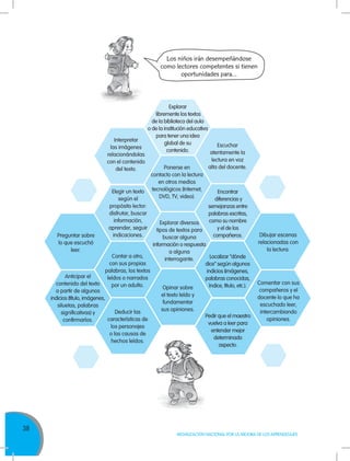 38
MOVILIZACIÓN NACIONAL POR LA MEJORA DE LOS APRENDIZAJES
Los niños irán desempeñándose
como lectores competentes si tienen
oportunidades para…
Explorar
libremente los textos
de la biblioteca del aula
o de la institución educativa
para tener una idea
global de su
contenido.
Escuchar
atentamente la
lectura en voz
alta del docente.
Interpretar
las imágenes
relacionándolas
con el contenido
del texto. Ponerse en
contacto con la lectura
en otros medios
tecnológicos (Internet,
DVD, TV, video).
Encontrar
diferencias y
semejanzas entre
palabras escritas,
como su nombre
y el de los
compañeros.
Elegir un texto
según el
propósito lector:
disfrutar, buscar
información,
aprender, seguir
indicaciones.
Localizar “dónde
dice” según algunos
indicios (imágenes,
palabras conocidas,
índice, título, etc.).
Explorar diversos
tipos de textos para
buscar alguna
información o respuesta
a alguna
interrogante.
Comentar con sus
compañeros y el
docente lo que ha
escuchado leer,
intercambiando
opiniones.
Preguntar sobre
lo que escuchó
leer.
Pedir que el maestro
vuelva a leer para
entender mejor
determinado
aspecto.
Contar a otro,
con sus propias
palabras, los textos
leídos o narrados
por un adulto.
Dibujar escenas
relacionadas con
la lectura.
Anticipar el
contenido del texto
a partir de algunos
indicios (título, imágenes,
siluetas, palabras
significativas) y
confirmarlos.
Deducir las
características de
los personajes
o las causas de
hechos leídos.
Opinar sobre
el texto leído y
fundamentar
sus opiniones.
 