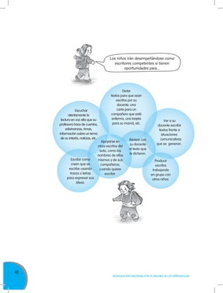 40
MOVILIZACIÓN NACIONAL POR LA MEJORA DE LOS APRENDIZAJES
Los niños irán desempeñándose como
escritores competentes si tienen
oportunidades para…
Escribir como
creen que se
escribe usando
trazos o letras
para expresar sus
ideas.
Dictar
textos para que sean
escritos por su
docente: una
carta para un
compañero que está
enfermo, una tarjeta
para su mamá, etc.
Apoyarse en
otros escritos del
aula, como los
nombres de ellos
mismos y de sus
compañeros,
cuando quiere
escribir.
Producir
escritos
trabajando
en grupo con
otros niños.
Escuchar
atentamente la
lectura en voz alta que su
profesora hace de cuentos,
adivinanzas, rimas,
información sobre un tema
de su interés, noticias, etc. Revisar con
su docente
el texto que
le dictaron.
Ver a su
docente escribir
textos frente a
situaciones
comunicativas
que se generan.
 