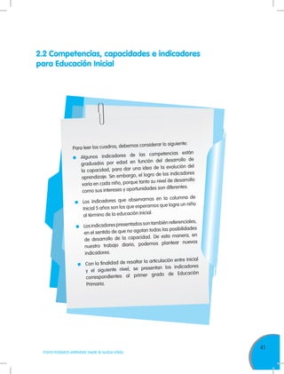 41
TODOS PODEMOS APRENDER, NADIE SE QUEDA ATRÁS
2.2 Competencias, capacidades e indicadores
para Educación Inicial
Para leer los cuadros, debemos considerar lo siguiente:
	 Algunos indicadores de las competencias están
graduados por edad en función del desarrollo de
la capacidad, para dar una idea de la evolución del
aprendizaje. Sin embargo, el logro de los indicadores
varía en cada niño, porque tanto su nivel de desarrollo
como sus intereses y oportunidades son diferentes.
	 Los indicadores que observamos en la columna de
Inicial 5 años son los que esperamos que logre un niño
al término de la educación inicial.
	 Losindicadorespresentadossontambiénreferenciales,
en el sentido de que no agotan todas las posibilidades
de desarrollo de la capacidad. De esta manera, en
nuestro trabajo diario, podemos plantear nuevos
indicadores.
	 Con la finalidad de resaltar la articulación entre Inicial
y el siguiente nivel, se presentan los indicadores
correspondientes al primer grado de Educación
Primaria.
 