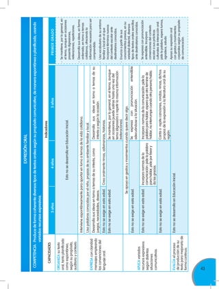 43
-	Semantiene,porlogeneral,en
eltema,aunqueenocasiones
presentadigresiones,
reiteraciones,repeticiones.
-	Desarrollasusideas,enforma
ordenada,entornoatemas
cotidianos,ofreciendola
informaciónnecesariaparaser
comprendido.
-	Usavocabulariodesuentorno
familiarylocalenelque
incorporatérminosnuevos
delcontextoescolarante
destinatariosconocidos.
-	Enunciaapartirdesus
conocimientosprevios,ensu
variedaddialectal,diversos
tiposdetextosoralessencillos
antedestinatariosconocidos.
-	Seexpresaconpronunciación
entendible.Incorpora
convencionesdelcontexto
escolarasusprácticas
culturalesdeinteracciónoral:
pidelapalabra,esperaturnos,
agradece,saluda.
-	Apoyasuexpresiónoral
congestosymovimientos
corporalessegúnsupropósito
decomunicación.
PRIMERGRADO
CAPACIDADES
Indicadores
	3años4años5años
ORGANIZAsutexto
oral,tantoplanificado
comoespontáneo,
segúnsupropósito,
auditorioycontexto.
EstonosedesarrollaenEducaciónInicial.
EXPRESAconclaridad
mensajesempleando
lasconvencionesdel
lenguajeoral.
Intervieneespontáneamenteparaaportarentornoatemasdelavidacotidiana.
Usapalabrasconocidasporelniño,propiasdesuambientefamiliarylocal.
Desarrollasusideasentornoatemasdesuinterés,como
juegos,necesidades,deseos.
Desarrollasusideasentornoatemasdesu
interésysegúnlaocasión.
Estonoseexigeenestaedad.Creaoralmenterimas,adivinanzas,historias.
Estonoseexigeenestaedad.Semantiene,porlogeneral,eneltema,aunque
enocasionespuedesalirsehastaunavezdel
tema(digresión)orepetirlamismainformación
(reiteraciones).
APLICAvariados
recursosexpresivos
segúndistintas
situaciones
comunicativas.
Seapoyaengestosymovimientoscuandoquieredeciralgo.
Estonoseexigeenestaedad.Seexpresaconpronunciaciónentendible
adecuándosealasituación.
Estonoseexigeenestaedad.Incorporanormasdela
comunicación:pidelapalabra
parahablar,pideporfavory
dalasgracias.
Incorporanormasdelacomunicación:pidela
palabraparahablar,esperaqueotroterminede
hablar,nointerrumpecuandootrapersonahabla.
Estonoseexigeenestaedad.Cantaorepitecanciones,rondas,rimas,dichos
propiosdelaexpresiónolaliteraturaoraldesu
región.
EVALÚAelproceso
deproduccióndesu
textoparamejorarlode
formacontinua.
EstonosedesarrollaenEducaciónInicial.
EXPRESIÓNORAL
COMPETENCIA:	Producedeformacoherentediversostiposdetextosoralessegúnsupropósitocomunicativo,demaneraespontáneaoplanificada,usando
variadosrecursosexpresivos.
Indicadores
 
