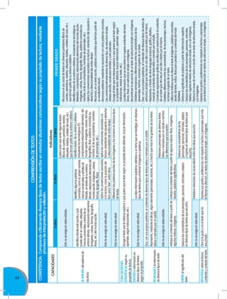 44
CAPACIDADES
Indicadores
3años4años5años
SEAPROPIAdelsistemade
escritura.
Estonoseexigeenestasedades.
Explicaparaquésirvenalgunostextos
(librosdecuentos,periódicos,revistas,
etiquetas,tarjetas,cartelesdelaula,etc.)
queformanpartedesuentornocotidiano.
Identificadóndeestáescritoyqué
puededecirencarteles,etiquetas,
marcascomercialesytextosdesu
entornoletrado,relacionandoelementos
(imágenes,colores,formas,tipografía,
títulos,etc.)delmundoescrito.
Identificaalgunaspalabras
conocidas,comosupropionombre,
marcascomercialesyseñalesde
tránsito,entextosdesuentorno
letrado,relacionandoelementosdel
mundoescrito:imágenes,colores,
formas,tipografía,títulos.
Identificatextosdesuentornocotidiano
incluyendolostecnológicos(TV,
computadora)relacionandoelementosdel
mundoescrito:imágenes,colores,formas,
tipografías,título,palabrasconocidas(su
nombre,eldesuscompañeros,nombres
depersonajes,etc.).
Estonoseexigeenestaedad.
Aplicalasconvencionesasociadas
alalectura,comolaposicióndel
libropara“leer”,entreotras.
Aplicalasconvencionesasociadasala
lectura:orientación(deizquierdaaderecha)
ydireccionalidad(dearribaabajo).
Estonoseexigeenestaedad.
Diferencialaspalabrasescritasdelasimágenesylosnúmerosendiversostipos
detextos.
TOMADECISIONES
ESTRATÉGICASsegúnsu
propósitodelectura.
Escogeeltextoqueleinteresaexploraroquequierequeleleansegúnsupropósitolector(disfrutar,buscarinformación,
aprender,seguirindicaciones,etc.).
IDENTIFICAinformaciónen
diversostiposdetextos
segúnelpropósito.
Estonoseexigeenestaedad.
Localizainformación(palabrasreferidasauntemaqueseinvestiga),endiversos
tiposdetextosquecombinanimágenesypalabras.
REORGANIZAlainformación
dediversostiposdetexto.
Dice,consuspropiaspalabras,elcontenidodediversostiposdetextosleídosonarradosporunadulto.
Representa,medianteeldibujo,algúnelemento(personajes,escenas,etc.)ohechoquemáslehagustadodelostextos
leídosonarradosporunadulto.
Estonoseexigeenestasedades.
Relacionapersonajesdediversostextos
leídosonarradosporunadultoynombra
lasdiferenciasqueencuentra.
INFIEREelsignificadodel
texto.
Anticipaelcontenidodeltextoapartirde
algunosindicios:imágenes.
Anticipaelcontenidodeltextoapartirdealgunosindicios:título,imágenes,
siluetas,palabrassignificativas.
Deducelascaracterísticasdelospersonajes,personas,animalesyobjetos
endiversostiposdetextosqueescucha.
Deducelascaracterísticasdelos
personajes,personas,animales,objetos
ylugaresendiversostiposdetextosque
escucha.
Estonoseexigeenestaedad.
Establecerelacionesdecausa-efectoentredosideasqueescucha.cuandola
doceé?
REFLEXIONAsobrelaforma,
contenidoycontextodeltexto.
Dicesilegustaonoeltextoqueha
escuchado.
Expresasusgustosypreferenciasconrespectoahechosopersonajesquemás
lellamanlaatención,entextosdeestructurasimple,conimágenes.
-	Reconoceelusosocialdetextosendiversosportadores(librosde
cuentos,periódicos,revistas,etiquetas,tarjetas,cartelesdelaula,etc.),
queformanpartedesuentornocotidiano.
-	Identificatextosdesuentornocotidiano,incluyendolostecnológicos
(televisión,computadora),relacionandoelementosdelmundoescrito:
imágenes,colores,formas,tipografía,títulos,palabrasconocidas(su
nombre,eldesuscompañeros,nombresdepersonajes,etc.).
-	Aplicalasconvencionesasociadasalalectura:orientación(deizquierdaa
derecha)ydireccionalidad(dearribaabajo).
-	Reconoce,enuntextoescrito,palabrasconocidasqueformanpartede
suvocabulariovisual.
-	Reconocepalabrasmediantelaasociaciónconotraspalabrasconocidas.
-	Leeconvencionalmentetextosdediversotipo,deestructurasimple,
sintaxissencilla,vocabulariofamiliarycortaextensión.
-	Escogeeltextoqueleinteresaexploraroquequierequeleleansegún
supropósitolector(disfrutar,buscarinformación,aprender,seguir
indicaciones,revisarsutexto,etc.).
-	Localizainformaciónqueseencuentraenlugaresevidentesdeltexto
(inicio,final),conestructurasimpleeimágenes.
-	Reconstruyelasecuenciadeuntextodeestructurasimpleconimágenes.
-	Establecesemejanzasydiferenciasentrelascaracterísticasdelos
personajes,hechos,accionesylugaresdeuntexto.
-	Dice,consuspropiaspalabras,elcontenidodediversostiposdetextosde
estructurasimplequeotroleeenvozaltaoqueesleídoporélmismo.
-	Representa,atravésdeotroslenguajes(corporal,gráfico,plástico,
musical),elcontenidodeltextoleídoonarradoporeladulto.
-	Construyeorganizadoresgráficossencillosparareestructurarelcontenido
deuntextoqueotroleeenvozaltaoleídosporélmismo.
-	Establecediferenciasentrelascaracterísticasdelospersonajes,hechos,
accionesylugaresdeuntexto.
-	Utilizalosindiciosqueleofreceeltexto(imágenes,palabrasconocidas,
siluetadeltexto,índice,título)parapredecirsucontenido(formular
hipótesis).
-	Deduceelsignificadodepalabrasapartirdeinformaciónexplícita.
-	Deducelascaracterísticasdelospersonajes,personas,animales,
objetos,lugaresentextosdeestructurasimple,conysinimágenes.
-	Deducelacausadeunhechooaccióndeuntextodeestructurasimple,
conimágenes.
-	Expresasusgustosypreferenciasconrespectoahechosopersonajes
quelellamanlaatenciónentextosdeestructurasimple,conimágenes.
PRIMERGRADO
COMPRENSIÓNDETEXTOS
COMPETENCIA:	Comprendecríticamentediversostiposdetextosescritosenvariadassituacionescomunicativassegúnsupropósitodelectura,mediante
procesosdeinterpretaciónyreflexión.
Indicadores
 