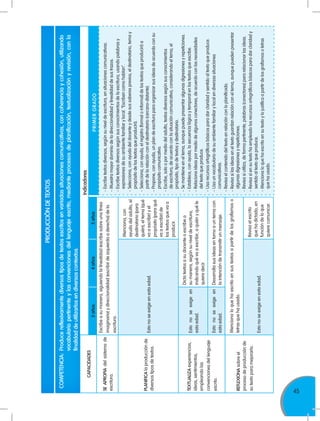 45
-	Escribetextosdiversos,segúnsuniveldeescritura,ensituacionescomunicativas.
-	Muestramayordominiodeladireccionalidadylinealidaddesustrazos.
-	Escribetextosdiversossegúnsusconocimientosdelaescritura,usandopalabrasy
expresionesdesuambientefamiliarylocal.“Escribencomohablan”.
-	Selecciona,conayudadeldocenteydesdesussaberesprevios,eldestinatario,temay
propósitodelostextosqueproducirá.
-	Selecciona,conayuda,elregistro(formaloinformal)delostextosqueproduciráa
partirdelarelaciónconeldestinatario(cercano-distante).
-	Propone,conayuda,unplandeescrituraparaorganizarsusideasdeacuerdoconsu
propósitocomunicativo.
-	Escribe,soloopormediodeladulto,textosdiversossegúnsusconocimientos
deescritura,deacuerdoconlasituacióncomunicativa,considerandoeltema,el
propósito,tipodetextosydestinatario.
-	Semantieneeneltema,aunquepuedepresentaralgunasdigresionesyrepeticiones.
-	Establece,conayuda,lasecuencialógicaytemporalenlostextosqueescribe.
-	Relacionaideaspormediodealgunosconectores,deacuerdoconlasnecesidades
deltextoqueproduce.
-	Usarecursosortográficosbásicosparadarclaridadysentidoaltextoqueproduce.
-	Usaunvocabulariodesuambientefamiliarylocalendiversassituaciones
comunicativas.
-	Revisaelcontenidodeltextoenrelaciónconloplanificado.
-	Revisasilasideaseneltextoguardanrelaciónconeltema,aunquepuedenpresentar
algunasdigresionesyrepeticiones.
-	Revisasiutiliza,deformapertinente,palabras(conectores)pararelacionarlasideas.
-	Revisasiensutextohaempleadolosrecursosortográficosbásicosparadarclaridady
sentidoaltextoqueproduce.
-	Mencionaloquehaescritoensutextoylojustificaapartirdelosgrafismosoletras
quehausado.
PRIMERGRADO
CAPACIDADES
Indicadores
3años4años5años
SEAPROPIAdelsistemade
escritura.
Escribeasumanera,siguiendolalinealidad(escribesobreunalínea
imaginaria)ydireccionalidad(escribirdeizquierdaaderecha)dela
escritura.
PLANIFICAlaproducciónde
diversostiposdetextos.
Estonoseexigeenestaedad.
Menciona,con
ayudadeladulto,el
destinatario(para
quién),eltema(qué
vaaescribir)yel
propósito(paraqué
vaaescribir)de
lostextosquevaa
producir.
TEXTUALIZAexperiencias,
ideas,sentimientos,
empleandolas
convencionesdellenguaje
escrito.
Estonoseexigeen
estaedad.
Dictatextosasudocenteoescribea
sumanera,segúnsuniveldeescritura,
indicandoquévaaescribir,aquiényquéle
quieredecir.
Estonoseexigeen
estaedad.
Desarrollasusideasentornoauntemacon
laintencióndetransmitirunmensaje.
REFLEXIONAsobreel
procesodeproducciónde
sutextoparamejorarlo.
Mencionaloquehaescritoensustextosapartirdelosgrafismoso
letrasquehausado.
Estonoseexigeenestaedad.
Revisaelescrito
quehadictado,en
funcióndeloque
quierecomunicar.
PRODUCCIÓNDETEXTOS
COMPETENCIA:	Producereflexivamentediversostiposdetextosescritosenvariadassituacionescomunicativas,concoherenciaycohesión,utilizando
vocabulariopertinenteylasconvencionesdellenguajeescrito,medianteprocesosdeplanificación,textualizaciónyrevisión,conla
finalidaddeutilizarlosendiversoscontextos.
Indicadores
 