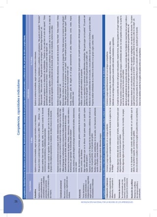 26 Movilización Nacional por la Mejora de los Aprendizajes
Competencias,capacidadeseindicadores
Competencia:IdentidadPersonal:Serelacionaconotraspersonas,demostrandoautonomía,concienciadesusprincipalescualidadespersonalesyconfianzaenellas,sinperderdevistasupropiointerés.
Capacidades
Indicadores
3años4y5años
Autoestima
Explora,reconocey
valorapositivamentesus
característicasycualidades
personalesmostrando
confianzaensímismoyafán
demejora.
Explorasuentornoinmediato,segúnsupropiainiciativaysusintereses.
Pidequelomirencuandolograhaceralgonuevoodifícil:“Mira…,Mírame…”,etc.
Muestrasentirsebien(sonríe,aplaude,salta,osemueve)cuandoladocente
mencionasuscaracterísticasyhabilidadespersonales.
Sedefiendecuandoloagreden:lloraevidenciandoqueotrolohamaltratado,
empujaotiraobjetosexpresandosumalestar,sealejaobuscaaladocente.
Explorasuentornoinmediato,segúnsupropiainiciativaeintereses.
Mencionasuscaracterísticasfísicas,habilidadesycualidadesconentusiasmo:“Megustamicabello”,“Sébailar”
“Dibujobonito”,“Miracomosalto”,“Megustaayudaramisamigos”,“Siemprellegotemprano”,etc.
Señalasusprogresosenlaadquisicióndehabilidades:“Todavíanomesalebienelnudodelzapato”,“Estoy
aprendiendoaabotonarmemicamisa”,“Ahorapuedocorrermásrápido”,etc.
Sedefiendecuandoloagredenydefiendeloquelepertenece:lloracuandootrolohamaltratado,sealejade
quientratadeagredirloobuscaproteccióndeladocente,pidenosermolestado,reclamasusútiles.
Concienciaemocional
Reconoceyexpresasus
emociones,explicandosus
motivos.
Expresasusemocionesensusjuegos:alsaltar,balancearse,correr,equilibrarse,
rodarocuandojuegaalamamáoalpapáseenojaoalegraconsuhijoohija.
Utilizaellenguajenoverbalparadaraconocerlosmotivosdesusemociones:Indica
lapartedelcuerpoqueleduele,señalaalapersonacausantedesuenojo.
Mencionalasemocionesdealegría,tristeza,cólera/enojo,miedoanterelatoso
ilustraciones,porejemplo:“Elchanchitoestámolesto”.
Sonríe,exclama,gritadealegríaeneljuegosensoriomotrizalsaltar,balancearse,
correr,rodar.
Nombrasusemocionesendiferentessituaciones,conayudadeladocente:“Estoytriste”,“Estoymolesto”,“Estoy
alegre”,“Tengomiedo”,etc.
Mencionalosmotivosdesusemocionescuandoselepregunta:“Estoytristeporquemimamámehagritado”,
”Estoyalegreporqueheidoalparqueconmipapá”,“Estoyenojadoporquenomehandejadojugar”,“Estoy
asustadoporqueelperromepuedemorder”,etc.
Sonríe,exclama,gritadealegríaeneljuegosensoriomotrizalsaltar,balancearse,correr,rodar,trepar,
equilibrarse,caer.
Autonomía
Tomadecisionesy
realizaactividadescon
independenciayseguridad,
segúnsusdeseos,
necesidadeseintereses.
Imita,demaneraespontánea,acciones,gestosypalabrasdelosadultos,como
barrer,cocinar,darórdenes.
Eligeentrealternativasqueseleofrecen:Quéquierejugar,conquiénquiere
jugar,dóndequiereir.
Expresaloquelegustayledisgustadelasactividadescotidianasdelaulaysu
familia:megustapintar,nomegustaquegriten.
Realizaalgunasrutinasestablecidasenlaescuela,confrecuenciasolicitando
ayuda:iralbaño,comersulonchera.
Proponeasusamigosrealizardiferentesjuegos.
Eligeentrealternativasqueselepresentan:Quéquierejugar,conquiénquierejugar,dóndejugar;quéactividades
realizar,conquiénquiererealizarsuproyecto.
Expresaconseguridadsusopinionessobrediferentesactividades:“Megustajugarconlapelota”,“Elcuentodel
patitofeonomegusta”.“Loquemásmegustaessubirysaltar”,etc.
Realizalasrutinasestablecidasenlaescuela,avecespidiendoayuda:guardarsulonchera,guardarsusútiles.
Proponerealizaractividadesdesuinterésaladocenteyasugrupo:jugar,cantar,bailar.
Competencia:Convivenciademocráticaeintercultural:Convivedemanerademocráticaencualquiercontextoocircunstanciaycontodaslaspersonassindistinción.
Colaboraciónytolerancia
Interactúarespetandolas
diferencias,incluyendoa
todos.
Conversayjuegaespontáneamenteconsuamigopreferido.
Prestasusjuguetesocompartematerialescuandoladocentelesugiere(nose
leobliga).
Conversayjuegaespontáneamenteconsusamigosycompañeros.
Comparteconsusamigos,demaneraespontánea,susjuegos,alimentos,útiles.
Defiendeasusamigosmáspequeñoscuandoestánsiendomolestadosoagredidos.
Normasdeconvivencia
Secomprometeconlas
normasyacuerdos,como
baseparalaconvivencia.
Practicaalgunasrutinasdelaula:avisaparairalbaño,esperaturnosparausar
algunosjuguetes,levantalamanoparahablar.
Practicaalgunasreglaseneljuegoconsuscompañeros:nomorder,nopegar.
Cumplelosacuerdosdelaulaodelgrupomáspequeño:respetaturnos,dejalosjuguetesenellugarasignado.
Proponeacuerdosonormasqueregulenlosjuegosyactividadesdelaula:novotarpapelesalpiso,noquitarlo
queesdeotro,levantarlamanoparahablar.
Alientaelcumplimientodelosacuerdosdelaula:Avisacuandoalguienhadejadolascosasfueradesulugar,indicaa
otroniñoadejarlascosasenellugarquelecorresponde,pideasuscompañerosqueguardensilencio,etc.
Resolucióndeconflictos
Manejalosconflictos
demanerapacíficay
constructiva.
Avisaaladocenteoauxiliarcuandoestáinvolucradoenunconflictoquelo
afecta:mequitaronjuguete,secomieronmigalleta.
Avisaaladocenteoauxiliarcuandohasurgidounapeleaentresuscompañeros.
Expresasusdeseosenunasituacióndeconflictosinagredirnireplegarse,conayudadeladocente:“Yoquiero
jugarprimeroconestecarritoporqueyolotenía”,“Yotambiénquierollevarlamuñecayellanomedeja”,etc.
Escuchalaspropuestasdesuscompañerosparalasolucióndelconflicto,ayudadoporladocente.
Avisaalosadultoscuandohasurgidounapeleaentresuscompañeros.
 