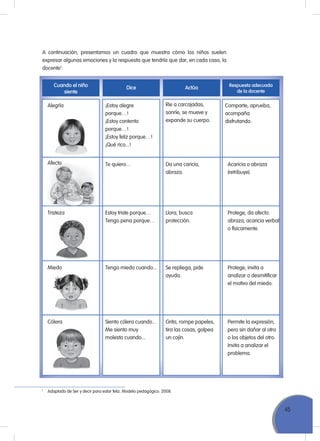 45
A continuación, presentamos un cuadro que muestra cómo los niños suelen
expresar algunas emociones y la respuesta que tendría que dar, en cada caso, la
docente1
:
Cuando el niño
siente
Dice Actúa Respuesta adecuada
de la docente
Alegría
Tristeza
Miedo
Cólera
¡Estoy alegre
porque…!
¡Estoy contento
porque…!
¡Estoy feliz porque…!
¡Qué rico...!
Te quiero…
Estoy triste porque…
Tengo pena porque…
Tengo miedo cuando...
Siento cólera cuando...
Me siento muy
molesto cuando...
Da una caricia,
abraza.
Llora, busca
protección.
Se repliega, pide
ayuda.
Grita, rompe papeles,
tira las cosas, golpea
un cojín.
Acaricia o abraza
(retribuye).
Protege, da afecto:
abraza, acaricia verbal
o físicamente.
Protege, invita a
analizar o desmitificar
el motivo del miedo.
Permite la expresión,
pero sin dañar al otro
o los objetos del otro.
Invita a analizar el
problema.
ríe a carcajadas,
sonríe, se mueve y
expande su cuerpo.
Comparte, aprueba,
acompaña
disfrutando.
1
Adaptado de Ser y decir para estar feliz. Modelo pedagógico. 2008.
Afecto
 
