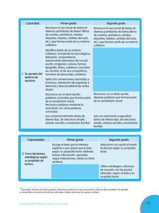 21TODOS PODEMOS APRENDER, NADIE SE QUEDA ATRÁS
Capacidad Primer grado Segundo grado
1.	Se apropia del
sistema de
escritura.
Reconoce el uso social de textos en
diversos portadores de textos6
(libros
de cuentos, periódicos, revistas,
etiquetas, tarjetas, carteles del aula,
etc.), que forman parte de su entorno
cotidiano.
Reconoce el uso social de textos en
diversos portadores de textos (libros
de cuentos, periódicos, revistas,
etiquetas, tarjetas, carteles del aula,
etc.), que forman parte de su entorno
cotidiano.
Identifica textos de su entorno
cotidiano, incluyendo los tecnológicos
(televisión, computadora),
relacionando elementos del mundo
escrito: imágenes, colores, formas,
tipografía, títulos, palabras conocidas
(su nombre, el de sus compañeros,
nombres de personajes, etcétera).
Aplica las convenciones asociadas a
la lectura: orientación (de izquierda a
derecha) y direccionalidad (de arriba
abajo).
Reconoce, en un texto escrito,
palabras conocidas que forman parte
de su vocabulario visual.
Reconoce palabras mediante la
asociación con otras palabras
conocidas.
Reconoce, en un texto escrito,
diversas palabras que forman parte
de su vocabulario visual.
Lee convencionalmente textos de
diverso tipo, de estructura simple,
sintaxis sencilla y vocabulario familiar.
Lee con autonomía y seguridad
textos de diverso tipo, de estructura
simple, sintaxis sencilla y vocabulario
familiar.
6
El portador de texto son todos aquellos materiales escritos en los que encontramos diversos tipos de textos.Por ejemplo
en el periódico encontramos noticias, editoriales, listines, columnas de opinión, etcétera.
Capacidades Primer grado Segundo grado
2.	Toma decisiones
estratégicas según
su propósito de
lectura.
Escoge el texto que le interesa
explorar o que quiere que le lean
según su propósito lector (disfrutar,
buscar información, aprender,
seguir indicaciones, revisar su texto,
etcétera).
Selecciona con ayuda el modo
de lectura según su propósito
lector.
Utiliza estrategias o técnicas
de acuerdo con las pautas
ofrecidas, según el texto y su
propósito lector.
 