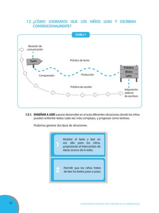 12 MOVILIZACIÓN NACIONAL POR LA MEJORA DE LOS APRENDIZAJES
1.2.1. 	ENSEÑAR A LEER supone desarrollar en el aula diferentes situaciones donde los niños
puedan enfrentar textos cada vez más complejos, y progresar como lectores.
	 Podemos generar dos tipos de situaciones.
Situación de
comunicación
Práctica de lector
Práctica de escritor
Adquisición
sistema
de escritura
ProducciónComprensión
1.2	¿CÓMO LOGRAMOS QUE LOS NIÑOS LEAN Y ESCRIBAN
CONVENCIONALMENTE?
Palabra
Sílaba
Letra
Texto
Mostrar el texto y leer en
voz alta para los niños,
propiciando el intercambio de
ideas acerca de lo leído.
Permitir que los niños traten
de leer los textos paso a paso.
1
2
Gráfico 1
 