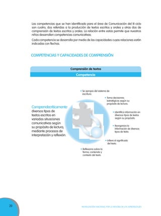 20 MOVILIZACIÓN NACIONAL POR LA MEJORA DE LOS APRENDIZAJES
Comprensión de textos
Comprendecríticamente
diversos tipos de
textos escritos en
variadas situaciones
comunicativas según
su propósito de lectura,
mediante procesos de
interpretación y reflexión.
Reflexiona sobre la
forma, contenido y
contexto del texto.
Se apropia del sistema de
escritura.
Toma decisiones
estratégicas según su
propósito de lectura.
Identifica información en
diversos tipos de textos
según su propósito.
Reorganiza la
información de diversos
tipos de texto.
Infiere el significado
del texto.
Competencia
Las competencias que se han identificado para el área de Comunicación del III ciclo
son cuatro, dos referidas a la producción de textos escritos y orales y otras dos de
comprensión de textos escritos y orales. La relación entre estas permite que nuestros
niños desarrollen competencias comunicativas.
Cada competencia se desarrolla por medio de las capacidades cuyas relaciones están
indicadas con flechas.
COMPETENCIAS Y CAPACIDADES DE COMPRENSIÓN
 