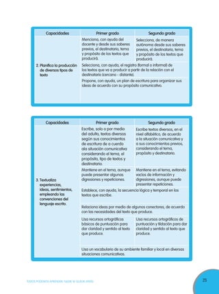 25TODOS PODEMOS APRENDER, NADIE SE QUEDA ATRÁS
Capacidades Primer grado Segundo grado
2.	Planifica la producción
de diversos tipos de
texto
Menciona, con ayuda del
docente y desde sus saberes
previos, el destinatario, tema
y propósito de los textos que
producirá.
Selecciona, de manera
autónoma desde sus saberes
previos, el destinatario, tema
y propósito de los textos que
producirá.
Selecciona, con ayuda, el registro (formal o informal) de
los textos que va a producir a partir de la relación con el
destinatario (cercano - distante).
Propone, con ayuda, un plan de escritura para organizar sus
ideas de acuerdo con su propósito comunicativo.
Capacidades Primer grado Segundo grado
3.	Textualiza
experiencias,
ideas, sentimientos,
empleando las
convenciones del
lenguaje escrito.
Escribe, solo o por medio
del adulto, textos diversos
según sus conocimientos
de escritura de a cuerdo
ala situación comunicativa
considerando el tema, el
propósito, tipo de textos y
destinatario.
Escribe textos diversos, en el
nivel alfabético, de acuerdo
a la situación comunicativa y
a sus conocimientos previos,
considerando el tema,
propósito y destinatario.
Mantiene en el tema, aunque
puede presentar algunas
digresiones y repeticiones.
Mantiene en el tema, evitando
vacíos de información y
digresiones, aunque puede
presentar repeticiones.
Establece, con ayuda, la secuencia lógica y temporal en los
textos que escribe.
Relaciona ideas por medio de algunos conectores, de acuerdo
con las necesidades del texto que produce.
Usa recursos ortográficos
básicos de puntuación para
dar claridad y sentido al texto
que produce.
Usa recursos ortográficos de
puntuación y tildación para dar
claridad y sentido al texto que
produce.
Usa un vocabulario de su ambiente familiar y local en diversas
situaciones comunicativas.
 