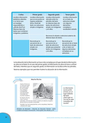 34 MOVILIZACIÓN NACIONAL POR LA MEJORA DE LOS APRENDIZAJES
5 años Primer grado Segundo grado Tercer grado
Localiza información
(palabras referidas
a un tema que
se investiga,
respondiendo a
¿dónde dice?) en
diversos tipos de
textos que combinan
imágenes y palabras.
Localiza información
que se encuentra en
lugares evidentes
(inicio, final) del
texto con estructura
simple e imágenes.
Localiza información
ubicada entre los
párrafos del texto
en diversos tipos de
textos de estructura
simple con imágenes
y sin ellas.
Localiza información
en un texto de
estructura simple
con algunos
elementos
complejos y
vocabulario variado.
Reconoce la silueta o estructura externa de
diversos tipos de textos.
Reconstruye la
secuencia de un
texto de estructura
simple con
imágenes.
Reconstruye la
secuencia de un
texto de estructura
simple que presenta
textos con imágenes
y sin ellas.
Reconstruye la
secuencia de un texto
de estructura simple
y de un texto con
algunos elementos
complejos en su
estructura.
Lalocalizacióndelainformaciónsehacemáscomplejaporellugardondelainformación
se ubica en el texto.En el caso del primer grado, la información se ubica al inicio o al final
del texto; mientras que en segundo grado, la información se localiza entre los párrafos.
Veamos ejemplos que nos permiten ilustrar la ubicación de la información:
Ministerio de Educación - Dirección de Educación Primaria (2012).
Cuaderno de trabajo Comunicación. Primer grado. Lima: Minedu, p.175
La información
se encuentra
al inicio, en un
lugar evidente
del texto.
¿Qué lugar es
una de las siete
maravillas del
mundo?
 