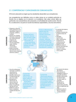 19TODOS PODEMOS APRENDER, NADIE SE QUEDA ATRÁS
2.1. COMPETENCIAS Y CAPACIDADES DE COMUNICACIÓN
El fin de la educación es lograr que los estudiantes desarrollen sus competencias.
Las competencias son definidas como un saber actuar en un contexto particular en
función de un objetivo y/o la solución a un problema. Este saber actuar debe ser
pertinente a las características de la situación y a la finalidad de nuestra acción. Para tal
fin, se selecciona o se pone en acción las diversas capacidades y recursos del entorno.
Produce de forma
coherente diversos
tipos de textos orales
según su propósito
comunicativo, de
manera espontánea
o planificada, usando
variados recursos
expresivos.
Organiza su discurso,
tanto planificado como
espontáneo, según su
propósito, auditorio y
contexto.
Expresa con claridad
mensajes empleando
las convenciones del
lenguaje oral.
Aplica variados
recursos expresivos
según distintas
situaciones
comunicativas.
Evalúa el proceso
de producción de su
discurso para mejorarlo
de forma continua.
Produce reflexivamente
diversos tipos de
textos escritos en
variadas situaciones
comunicativas,
con coherencia y
cohesión, utilizando
vocabulario pertinente
y las convenciones del
lenguaje escrito, mediante
procesos de planificación,
textualización y revisión.
Se apropia del sistema
de escritura.
Planifica la producción
de diversos tipos de
texto.
Textualiza
experiencias,
ideas, sentimientos,
empleando las
convenciones del
lenguaje escrito.
Reflexiona sobre el
proceso de producción
de su texto para
mejorar su práctica
como escritor.
Comprende
críticamente
diversos tipos de
textos orales en
diferentes situaciones
comunicativas,
mediante procesos
de escucha activa,
interpretación y
reflexión
Escucha activamente
mensajes en distintas
situaciones de
interacción oral.
Identifica información
en diversos tipos de
discursos orales.
Reorganiza la
información de
diversos tipos de
discursos orales.
Infiere el significado
del discurso oral.
Reflexiona sobre la
forma, contenido y
contexto del discurso
oral.
Comprende
críticamente diversos
tipos de textos escritos
en variadas situaciones
comunicativas según
su propósito de lectura,
mediante procesos
de interpretación y
reflexión.
Se apropia del sistema
de escritura.
Toma decisiones
estratégicas según su
propósito de lectura.
Identifica información
en diversos tipos
de textos según su
propósito.
Reorganiza la
información de
diversos tipos de texto.
Infiere el significado del
texto.
Reflexiona sobre la
forma, contenido y
contexto del texto.
CompetenciaCompetenciaCompetenciaCompetenciaCompetencia
COMPETENCIAS
CAPACIDADES
CAPACIDADES
CAPACIDADES
CAPACIDADES
Reorganiza laReorganiza la
empleando las
convenciones del
comunicativas,comunicativas,
comunicativo, decomunicativo, de
manera espontáneamanera espontánea
 