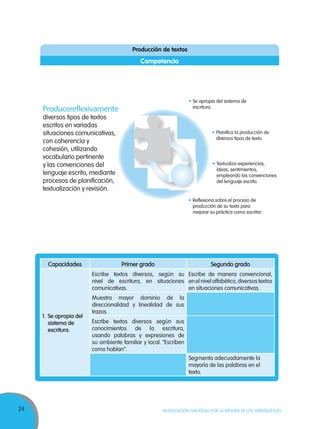 24 MOVILIZACIÓN NACIONAL POR LA MEJORA DE LOS APRENDIZAJES
Capacidades Primer grado Segundo grado
1. Se apropia del
sistema de
escritura.
Escribe textos diversos, según su
nivel de escritura, en situaciones
comunicativas.
Escribe de manera convencional,
en el nivel alfabético, diversos textos
en situaciones comunicativas.
Muestra mayor dominio de la
direccionalidad y linealidad de sus
trazos.
Escribe textos diversos según sus
conocimientos de la escritura,
usando palabras y expresiones de
su ambiente familiar y local. “Escriben
como hablan”.
Segmenta adecuadamente la
mayoría de las palabras en el
texto.
Producción de textos
Se apropia del sistema de
escritura.
Planifica la producción de
diversos tipos de texto.
Textualiza experiencias,
ideas, sentimientos,
empleando las convenciones
del lenguaje escrito.
Reflexiona sobre el proceso de
producción de su texto para
mejorar su práctica como escritor.
Competencia
Producereflexivamente
diversos tipos de textos
escritos en variadas
situaciones comunicativas,
con coherencia y
cohesión, utilizando
vocabulario pertinente
y las convenciones del
lenguaje escrito, mediante
procesos de planificación,
textualización y revisión.
 