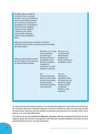 30 MOVILIZACIÓN NACIONAL POR LA MEJORA DE LOS APRENDIZAJES
Identifica algunas palabras
conocidas, como su propio
nombre, el de sus compañeros,
marcas comerciales en textos
de su entorno, incluyendo los
tecnológicos (TV, computadora,
rótulos del aula, etiquetas,
envases de uso cotidiano
o afiches en las calles),
relacionando imágenes,
colores, forma, tipografía y
títulos.
Aplica las convenciones asociadas a la lectura:
orientación (de izquierda a derecha) y direccionalidad
(de arriba abajo).
Diferencia las palabras escritas
de las imágenes y los números,
en diversos tipos de textos.
Reconoce, en un texto
escrito, palabras
conocidas que
forman parte de su
vocabulario visual.
Reconoce palabras
mediante la
asociación con otras
palabras conocidas.
Reconoce, en
un texto escrito,
diversidad de
palabras que
forman parte de su
vocabulario visual.
Lee
convencionalmente
textos de diverso tipo,
de estructura simple,
sintaxis sencilla,
vocabulario familiar y
corta extensión.
Lee, con
autonomía y
seguridad, textos
de diverso tipo, de
estructura simple,
sintaxis sencilla,
vocabulario
familiar y corta
extensión.
La meta al término del segundo grado en la capacidad de apropiación del sistema de escritura es
que nuestros niños lean, convencionalmente y de forma autónoma, textos de estructura sencilla
de diverso tipo. Para que esto sea posible es necesario que pensemos en nuestros niños como
lectores y no como decodificadores.
Encontraremos que las habilidades diferencia, reconoce y lee irán progresando del nivel inicial al
segundo grado de primaria. La progresión está dada por aquellas palabras conocidas, las que
puede descifrar qué dice o los que puede leer.
 