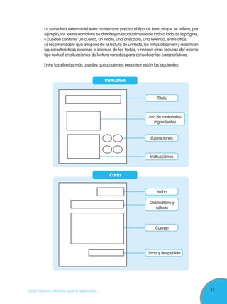 37TODOS PODEMOS APRENDER, NADIE SE QUEDA ATRÁS
La estructura externa del texto no siempre precisa el tipo de texto al que se refiere, por
ejemplo, los textos narrativos se distribuyen espacialmente de lado a lado de la página,
y pueden contener un cuento, un relato, una anécdota, una leyenda, entre otros.
Es recomendable que después de la lectura de un texto, los niños observen y describan
las características externas e internas de los textos, y revisen otras lecturas del mismo
tipo textual en situaciones de lectura variadas para consolidar las características.
Entre las siluetas más usuales que podemos encontrar están las siguientes:
Título
Fecha
Ilustraciones
Cuerpo
Instrucciones
Firma y despedida
Lista de materiales/
ingredientes
Destinatario y
saludo
Instructivo
Carta
 