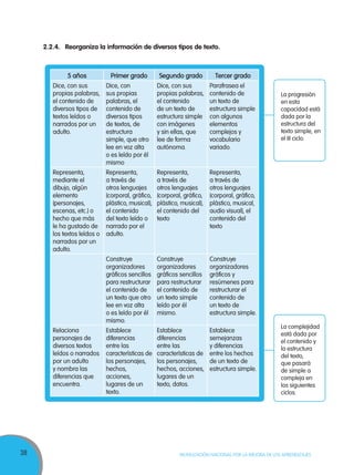 38 MOVILIZACIÓN NACIONAL POR LA MEJORA DE LOS APRENDIZAJES
2.2.4.	 Reorganiza la información de diversos tipos de texto.
5 años Primer grado Segundo grado Tercer grado
Dice, con sus
propias palabras,
el contenido de
diversos tipos de
textos leídos o
narrados por un
adulto.
Dice, con
sus propias
palabras, el
contenido de
diversos tipos
de textos, de
estructura
simple, que otro
lee en voz alta
o es leído por él
mismo
Dice, con sus
propias palabras,
el contenido
de un texto de
estructura simple
con imágenes
y sin ellas, que
lee de forma
autónoma.
Parafrasea el
contenido de
un texto de
estructura simple
con algunos
elementos
complejos y
vocabulario
variado.
Representa,
mediante el
dibujo, algún
elemento
(personajes,
escenas, etc.) o
hecho que más
le ha gustado de
los textos leídos o
narrados por un
adulto.
Representa,
a través de
otros lenguajes
(corporal, gráfico,
plástico, musical),
el contenido
del texto leído o
narrado por el
adulto.
Representa,
a través de
otros lenguajes
(corporal, gráfico,
plástico, musical),
el contenido del
texto
Representa,
a través de
otros lenguajes
(corporal, gráfico,
plástico, musical,
audio visual), el
contenido del
texto
Construye
organizadores
gráficos sencillos
para restructurar
el contenido de
un texto que otro
lee en voz alta
o es leído por él
mismo.
Construye
organizadores
gráficos sencillos
para restructurar
el contenido de
un texto simple
leído por él
mismo.
Construye
organizadores
gráficos y
resúmenes para
restructurar el
contenido de
un texto de
estructura simple.
Relaciona
personajes de
diversos textos
leídos o narrados
por un adulto
y nombra las
diferencias que
encuentra.
Establece
diferencias
entre las
características de
los personajes,
hechos,
acciones,
lugares de un
texto.
Establece
diferencias
entre las
características de
los personajes,
hechos, acciones,
lugares de un
texto, datos.
Establece
semejanzas
y diferencias
entre los hechos
de un texto de
estructura simple.
La progresión
en esta
capacidad está
dada por la
estructura del
texto simple, en
el III ciclo.
La complejidad
está dada por
el contenido y
la estructura
del texto,
que pasará
de simple a
compleja en
los siguientes
ciclos.
 