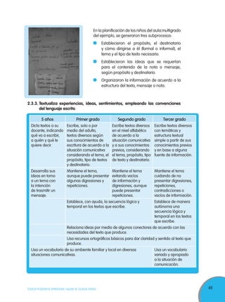 49TODOS PODEMOS APRENDER, NADIE SE QUEDA ATRÁS
En la planificación de los niños del aula multigrado
del ejemplo, se generaron tres subprocesos:
	 Establecieron el propósito, el destinatario
y cómo dirigirse a él (formal o informal), el
tema y el tipo de texto necesario.
	 Establecieron las ideas que se requerían
para el contenido de la nota o mensaje,
según propósito y destinatario.
	 Organizaron la información de acuerdo a la
estructura del texto, mensaje o nota.
2.3.3.	Textualiza experiencias, ideas, sentimientos, empleando las convenciones
del lenguaje escrito
5 años Primer grado Segundo grado Tercer grado
Dicta textos a su
docente, indicando
qué va a escribir,
a quién y qué le
quiere decir.
Escribe, solo o por
medio del adulto,
textos diversos según
sus conocimientos de
escritura de acuerdo a la
situación comunicativa
considerando el tema, el
propósito, tipo de textos
y destinatario.
Escribe textos diversos
en el nivel alfabético
de acuerdo a la
situación comunicativa
y a sus conocimientos
previos, considerando
el tema, propósito, tipo
de texto y destinatario.
Escribe textos diversos
con temáticas y
estructura textual
simple a partir de sus
conocimientos previos
y en base a alguna
fuente de información.
Desarrolla sus
ideas en torno
a un tema con
la intención
de trasmitir un
mensaje.
Mantiene el tema,
aunque puede presentar
algunas digresiones y
repeticiones.
Mantiene el tema
evitando vacíos
de información y
digresiones, aunque
puede presentar
repeticiones.
Mantiene el tema
cuidando de no
presentar digresiones,
repeticiones,
contradicciones o
vacíos de información.
Establece, con ayuda, la secuencia lógica y
temporal en los textos que escribe.
Establece de manera
autónoma una
secuencia lógica y
temporal en los textos
que escribe.
Relaciona ideas por medio de algunos conectores de acuerdo con las
necesidades del texto que produce.
Usa recursos ortográficos básicos para dar claridad y sentido al texto que
produce.
Usa un vocabulario de su ambiente familiar y local en diversas
situaciones comunicativas.
Usa un vocabulario
variado y apropiado
a la situación de
comunicación.
 