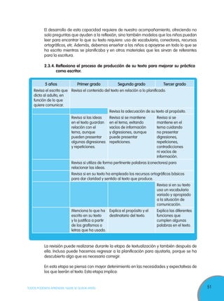 51TODOS PODEMOS APRENDER, NADIE SE QUEDA ATRÁS
El desarrollo de esta capacidad requiere de nuestro acompañamiento, ofreciendo no
solo preguntas que ayuden a la reflexión, sino también modelos que los niños puedan
leer para encontrar lo que su texto requiere: uso de vocabulario, conectores, recursos
ortográficos, etc. Además, debemos enseñar a los niños a apoyarse en todo lo que se
ha escrito mientras se planificaba y en otros materiales que les sirvan de referentes
para la escritura.
2.3.4.	Reflexiona el proceso de producción de su texto para mejorar su práctica
como escritor.
5 años Primer grado Segundo grado Tercer grado
Revisa el escrito que
dicta al adulto, en
función de lo que
quiere comunicar.
Revisa el contenido del texto en relación a lo planificado.
Revisa la adecuación de su texto al propósito.
Revisa si las ideas
en el texto guardan
relación con el
tema, aunque
pueden presentar
algunas digresiones
y repeticiones.
Revisa si se mantiene
en el tema, evitando
vacíos de información
y digresiones, aunque
puede presentar
repeticiones.
Revisa si se
mantiene en el
tema cuidando
no presentar
digresiones,
repeticiones,
contradicciones
ni vacíos de
información.
Revisa si utiliza de forma pertinente palabras (conectores) para
relacionar las ideas.
Revisa si en su texto ha empleado los recursos ortográficos básicos
para dar claridad y sentido al texto que produce.
Revisa si en su texto
usa un vocabulario
variado y apropiado
a la situación de
comunicación.
Menciona lo que ha
escrito en su texto
y lo justifica a partir
de los grafismos o
letras que ha usado.
Explica el propósito y el
destinatario del texto.
Explica las diferentes
funciones que
cumplen algunas
palabras en el texto.
La revisión puede realizarse durante la etapa de textualización y también después de
ella. Incluso puede hacernos regresar a la planificación para ajustarla, porque se ha
descubierto algo que es necesario corregir.
En esta etapa se piensa con mayor detenimiento en las necesidades y expectativas de
los que leerán el texto. Esta etapa implica:
 