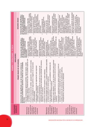 16 Movilización Nacional por la Mejora de los Aprendizajes
CAPACIDADES
GENERALES
NÚMEROYOPERACIONES-VICICLO
INDICADORES
PRIMERGRADODESECUNDARIASegundogrado
Matematiza
situaciones
queinvolucran  
cantidadesy
magnitudes
endiversos
contextos.
Representa
situaciones
queinvolucran  
cantidadesy
magnitudes
endiversos
contextos.
Comunica
situaciones  
queinvolucran  
cantidadesy
magnitudes
endiversos
contextos.
Construccióndelsignificadoyusodelosnúmerosenterosen
situacionesproblemáticasopuestasyrelativasconcantidades
discretas
•	Describesituaciones(ganancia-pérdida,ingreso-egreso,orden
cronológico,altitudytemperaturas)quenosepuedenexplicarcon
losnúmerosnaturales.
•	Examinasituacionesdecambio,agrupación,comparaciónescalar.
•	Asignaacantidadeselsignopositivoonegativoensituaciones
contextualizadas.
•	Ordenadatosenesquemasdeorganizaciónqueexpresan
cantidadesyoperaciones.
•	Expresalaimposibilidaddelasoluciónensituacionesde
sustracciónconlosnúmerosnaturalesparaextenderlosnúmeros
naturalesalosenteros.
•	Explicalascondicionesdeopuestoyvalorabsoluto.
•	Elaboraestrategiasparaordenarycompararcantidades(asociadas
alnúmeroentero)enlarectanumérica.
•	Usalasexpresiones=,<,>,≤,≥paraestablecerrelacionesde
ordenentrelosnúmerosenteros.
•	Empleaelvalorabsoluto“||”deunnúmeroenteroparaexpresar
ladistanciaqueexisteentreelnúmeroyelceroenlarecta
numérica.
•	Generalizacondicionesdelosvaloresnuméricosentornoal
aumentarydisminuir,empleandolarectanumérica.
•	Justificaprocesosderesolucióndeproblemasaditivos,
multiplicativos,depotenciaciónyradicación.
Construccióndelsignificadoy
usodelosnúmerosracionales
ensituacionesproblemáticas
concantidadescontinuas
mensurables
•	Experimentaydescribe
situacionesdemedición(masa,
tiempo,longitud,capacidadde
almacenamientoenbytes).
•	Ordenadatosenesquemas
deorganizaciónqueexpresan
porcentajes,fraccionesy
decimales.
•	Expresarepresentaciones
distintasdeunmismonúmero
enteroyracional,usando
fracciones,decimales(hasta
décimas)yporcentajes.
•	Planteaestrategiasde
representación(pictórica,
gráficaysimbólica).
•	Explicalapertinenciade
usarelnúmeroracionalensu
expresiónfraccionaria,decimal
yporcentualendiversos
contextosparaeldesarrollode
susignificado.
•	Usalarectanuméricapara
establecerrelacionesde
ordenycomparaciónentrelos
númerosenterosyracionales.
•	Usalasexpresiones=,<,>,≤,
≥paraestablecerrelacionesde
ordenycomparaciónentrelos
númerosracionalesexpresados
enfraccioneshomogéneasy
expresionesdeposicióndel
sistemadenumeracióndecimal
(décimos,unidad,decena,
centena,etc.).
•	Generalizaprocedimientospara
hallarlafraccióngeneratriz
deunnúmerodecimalexacto
periódicopuroyperiódico
mixto.
Construccióndelsignificadoy
usodelosnúmerosracionales
ensituacionesproblemáticas
concantidadescontinuas
mensurables
•	Experimentaydescribe
situacionesdemedición(masa,
tiempo,longitud,capacidadde
almacenamientoenbytes).
•	Expresarepresentaciones
distintasdeunmismonúmero
racionalusandofracciones,
decimales(hastacentésimos),
notacióncientíficay
porcentajes.
•	Planteaestrategiasde
representación(pictórica,
gráficaysimbólica).
•	Explicaelusodelas
representacionesdenúmeros
racionalesylasoperaciones
pertinentes.
•	Usalarectanuméricapara
establecerrelacionesdeorden,
comparaciónydensidadentre
losnúmerosracionales.
•	Usalasexpresiones=,<,>,≤,
≥paraestablecerrelaciones
deordenycomparación
entrelosnúmerosracionales
expresadosenfracciones
heterogéneasymixtasy
expresionesdeposicióndel
sistemadenumeracióndecimal
(centésimos,décimos,unidad,
decena,etc.).
•	Explicalacondicióndedensidad
entredosnúmerosracionales.
•	Justificaelusodelarecta
numéricaenlaresoluciónde
situacionesproblemáticas
deordenenlosnúmeros
racionales.
 
