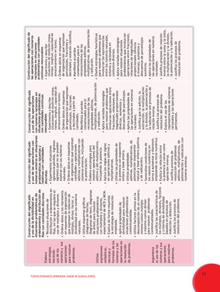 17TODOS PODEMOS APRENDER, NADIE SE QUEDA ATRÁS
Elabora
estrategias
haciendo
usodelos
númerosy  sus
operaciones
pararesolver
problemas.
Utiliza
expresiones
simbólicas,
técnicasy
formalesdelos
númerosylas
operacionesen
laresolución
deproblemas.
Argumenta
elusodelos
númerosysus
operaciones
pararesolver
problemas.
Construccióndelsignificado
yusodeladivisibilidaden
situacionesproblemáticasde
ordenamientoydistribuciónde
filasconcantidadesdiscretas
•	Reconocesituacionesde
distribuciónyordenamientoen
filas,enlasqueserequiereel
usodemúltiplosydivisores.
•	Ordenadatosylosrepresenta
enesquemasdeorganización
queexpresanlarelaciónde
múltiplo,divisor,factor,y
divisibilidadenlosnúmeros
naturales.
•	Utilizaesquemasgráficos
(diagramasdeflechas,
diagramasdeVenn,diagramas
deárbol)pararesolver
situacionesproblemáticas
conmúltiplosydivisores,
especialmentedeMCDyMCM.
•	Explicadeformaresumida
laestrategiaderesolución
empleada.
•	Aplicapropiedadesde
divisibilidadpararesolver
situacionesproblemáticas
contextualizadas.
•	Utilizafactoresprimosenla
descomposicióndeunnúmero,
mínimocomúnmúltiplo
ymáximocomúndivisor
pararesolver  problemas
contextualizados.
•	Justificalascaracterísticasde
losmúltiplos,divisores,factores
ycriteriosdedivisibilidad
basadosenprocesosde
inducciónydeducción.
•	Justificalosprocesosde
resolucióndelproblema.
Construccióndelsignificado
yusodelasoperacionescon
númerosenterosensituaciones
problemáticasopuestasy
relativasconcantidades
discretas
•	Experimentasituaciones
(ganancia-pérdida,ingresos-
egresos)quenosepueden
explicarconlosnúmeros
naturales.
•	Ordenadatosenesquemas
deorganizaciónqueexpresan
cantidadesyoperaciones
aditivasymultiplicativascon
númerosenteros,incluyendo
lapotenciación.
•	Elaboraestrategiaspara
resolveroperacionesdel
aditivoydelmultiplicativo,
incluyendolapotencia.
•	Aplicalasreglasdesignos
enoperacionesaditivasy
multiplicativas.
•	Utilizalaspropiedadesde
lapotenciaconexponente
enteroybaseentera.
•	Utilizapropiedades
aditivas,multiplicativas,de
potenciación(exponente
naturalybaseenteropositiva
yderadicación).
•	Generalizacondicionesde
losvaloresnuméricosen
tornoaaumentarydisminuir,
empleandolarectanumérica.
•	Explicalarelaciónentre
lapotenciayraícescomo
operacióninversa.
•	Justificaprocesosde
resolucióndeproblemas
aditivos,multiplicativos,de
potenciaciónyradicacióncon
númerosenteros.
Construccióndelsignificado
yusodelasoperaciones
connúmerosracionalesen
situacionesproblemáticas
concantidadescontinuas
mensurables
•	Experimentaydescribe
situacionesdemedición(masa,
tiempo,longitud,capacidadde
almacenamientoenbytes).
•	Ordenadatosenesquemas
deorganizaciónqueexpresan
porcentajes,fracciones
ydecimalesapartirde
cantidades.
•	Manifiestaacuerdos
consensuadosparael
reconocimientodelas
propiedadesaditivas,
multiplicativas,depotenciación
yradicación.
•	Aplicavariadasestrategias
pararesolverproblemasque
involucranoperacionesentre
fracciones,relacionesde
magnitudesproporcionales
directas,aumentosy
descuentosdeporcentajes.
•	Aplicalaspropiedadesde
lasoperacionesennúmeros
racionales.
•	Justificaquelaadición,la
sustracción,lamultiplicación
yladivisión,lapotenciacióny
laradicaciónsonprocesosde
relacióninversa.
•	Justificalosprocesosde
resolucióndelproblema.
•	Explicaelusodelas
representacionesdenúmeros
racionalesylasoperaciones
pertinentes.
Construccióndelsignificadode
lasoperacionesconnúmeros
racionalesensituaciones
problemáticasconcantidades
continuasmensurables
•	Experimentaydescribe
situacionesdemedición(masa,
tiempo,longitud,capacidadde
almacenamientoenbytes).
•	Ordenadatosenesquemas
deorganizaciónqueexpresan
porcentajes,fraccionesy
decimalesynotacióncientífica.
•	Manifiestaacuerdos
consensuadosparael
reconocimientodelas
propiedadesaditivas,
multiplicativas,depotenciación
yradicación.
•	Diseñaestrategiasheurísticas
pararesolverproblemasque
involucranlasequivalencias
entrelosnúmerosnaturales,
enterosyracionalesen
contextosdiversos.
•	Aplicavariadasestrategias
pararesolversituaciones
problemáticasqueinvolucran
operacionesentrefracciones,
relacionesdemagnitudes
proporcionales(directa
einversa),aumentosy
descuentosdeporcentajes
sucesivos.
•	Aplicalaspropiedadesde
lasoperacionesennúmeros
racionales.
•	Justificaprocesosderelación
inversaentrelasumaylaresta,
lamultiplicaciónyladivisión,
lapotenciaciónylaradicación.
•	Justificalosprocesosde
resolucióndelproblema.
 