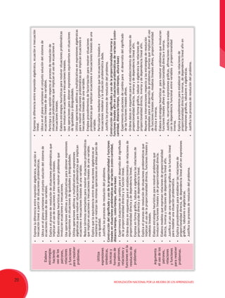 20 Movilización Nacional por la Mejora de los Aprendizajes
Elabora
estrategias
haciendo
usodelos
patrones,
relaciones
yfunciones
pararesolver
problemas.
Utiliza
expresiones
simbólicas,
técnicasy
formalesde
lospatrones,
relacionesy
funcionesenla
resoluciónde
problemas.
Argumenta
elusodelos
patrones,
relaciones
yfunciones
pararesolver
problemas.
•	Expresaladiferenciaentreexpresiónalgebraica,ecuacióne
inecuaciónlinealapartirdesituacionesproblemáticas.
•	Ubicaenelplanocartesianoelconjuntosolucióndelsistemade
ecuacioneslinealesdedosvariables.
•	Explicaelprocesoderesolucióndesituacionesproblemáticasque
implicanelusodeecuacioneseinecuacioneslineales.
•	Elaboraestrategiasheurísticaspararesolverproblemasque
involucranecuacioneseinecuaciones.
•	Usaoperacionesaditivasymultiplicativasparaobtenerexpresiones
equivalentesensituacionesdeigualdadesydesigualdades.
•	Utilizaoperacionesaditivasymultiplicativasenexpresiones
algebraicaspararesolversituacionesproblemáticasqueimplican
ecuacioneseinecuacioneslinealesdeunavariable.
•	Reducetérminossemejantespararesolversituacionesproblemáticas
queimplicanecuacioneseinecuacioneslinealesdeunavariable.
•	Explicaquelaequivalenciaentredosecuacionesalgebraicasse
mantienesiserealizanlasmismasoperacionesenambaspartesde
unaigualdad.
•	Justificalosprocesosderesolucióndelproblema.
Construccióndelsignificadoyusodelaproporcionalidadyfunciones
linealesensituacionesproblemáticasdevariación(costo-cantidad,
distancia-tiempo,costo-tiempo,altura-base)
•	Experimentasituacionesdecambioparaeldesarrollodelsignificado
delaproporcionalidaddirectaylafunciónlineal.
•	Ordenadatosenesquemasparaelestablecimientoderelacionesde
proporcionalidaddirectaydedependencialineal.  
•	Expresaenformagráfica,tabularoalgebraicalasrelacionesde
proporcionalidaddirectaydedependencialineal.
•	Explicaelprocesoderesolucióndesituacionesproblemáticasque
implicanelusodelaproporcionalidaddirecta,funcioneslinealesy
modeloslineales.
•	Elaboraestrategiasheurísticaspararesolverproblemasque
involucranfuncioneslinealesydeproporcionalidaddirecta.
•	Elaboramodelosqueexpresanrelacionesdeproporcionalidad
directa,inversayrelacionesdedependencialinealafín.
•	Justificaelusodeunarepresentacióngráficadelafunciónlineal
paramodelarunasituaciónproblemática.
•	Explicaprocedimientosparaestablecerlasrelacionesde
proporcionalidaddirecta,dedependencialinealafínenexpresiones
gráficas,tabularesoalgebraicas.
•	Justificalosprocesosderesolucióndelproblema.
•	Expresaladiferenciaentreexpresiónalgebraica,ecuacióneinecuación
lineal.
•	Ubicaenelplanocartesianoelconjuntosolucióndelsistemade
ecuacioneslinealesdedosvariables.
•	Participaydasuopiniónrespectoalprocesoderesoluciónde
situacionesproblemáticasqueimplicanelusodeecuacionese
inecuacioneslineales.
•	Elaboraestrategiasheurísticaspararesolversituacionesproblemáticas
queinvolucranecuacioneseinecuacioneslineales.
•	Usaoperacionesparaobtenerexpresionesequivalentesensituaciones
deigualdadesydesigualdades.
•	Utilizaoperacionesaditivasymultiplicativasenexpresionesalgebraicas
pararesolversituacionesproblemáticasqueimplicanecuacionese
inecuacioneslinealesdeunavariable.
•	Empleaprocedimientosdefactorizaciónpararesolversituaciones
problemáticasqueimplicanecuacioneseinecuacioneslinealesdeuna
variable.
•	Particularizamedianteejemplosquelasecuacioneslinealese
inecuacionesmodelanalasituaciónproblemáticadada.
•	Justificalosprocesosderesolucióndelproblema.
Construccióndelsignificadoyusodelaproporcionalidadinversay
funcioneslinealesafínensituacionesproblemáticasdevariación(costo-
cantidad,distancia-tiempo,costo-tiempo,altura-base)
•	Experimentasituacionesdecambiopara  eldesarrollodelsignificado
delasfuncioneslinealesafines.
•	Ordenadatosenesquemasparaelestablecimientoderelacionesde
proporcionalidaddirecta,inversaydedependencialinealafín.
•	Expresaenformagráfica,tabularoalgebraicalasrelacionesde
proporcionalidaddirecta,inversaydedependencialinealafín.
•	Resumesusintervencionesrespectoalasestrategiasderesolución
empleadasparaeldesarrollodeproblemasdiversosqueimplicaneluso
defuncioneslinealesafines,modeloslinealesafines,proporcionalidad
directaeinversa.
•	Elaboraestrategiasheurísticas  pararesolverproblemasqueinvolucran
funcioneslinealesafinesydeproporcionalidaddirectaeinversa.
•	Justifica,recurriendoaexpresionesgráficas,afirmacionesrelacionadas
conladependenciafuncionalentrevariables  yproporcionalidad
inversa.
•	Explicaprocedimientosparaestablecerlasrelacionesde
proporcionalidaddirectaeinversa,dedependencialinealafínen
expresionesgráficas,tabularesoalgebraicas.
•	Justificalosprocesosderesolucióndelproblema.
 
