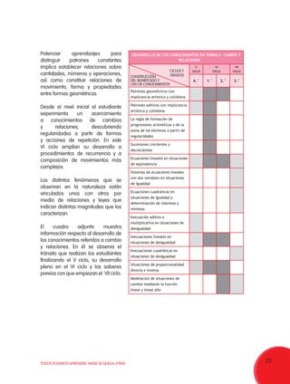 23TODOS PODEMOS APRENDER, NADIE SE QUEDA ATRÁS
Potenciar aprendizajes para
distinguir patrones constantes
implica establecer relaciones sobre
cantidades, números y operaciones,
así como constituir relaciones de
movimiento, forma y propiedades
entre formas geométricas.
Desde el nivel inicial el estudiante
experimenta un acercamiento
a conocimientos de cambios
y relaciones, descubriendo
regularidades a partir de formas
y acciones de repetición. En este
VI ciclo amplían su desarrollo a
procedimientos de recurrencia y a
composición de movimientos más
complejos.
Los distintos fenómenos que se
observan en la naturaleza están
vinculados unos con otros por
medio de relaciones y leyes que
indican distintas magnitudes que los
caracterizan.
El cuadro adjunto muestra
información respecto al desarrollo de
los conocimientos referidos a cambio
y relaciones. En él se observa el
tránsito que realizan los estudiantes
finalizando el V ciclo, su desarrollo
pleno en el VI ciclo y los saberes
previos con que empiezan el VII ciclo.
desarrollo de los conocimientos en torno a CAMBIO Y
RELACIONES
V
CICLO
VI
CICLO
VII
CICLO
6.° 1.° 2.° 3.°
Patrones geométricos con
implicancia artística y cotidiana
Patrones aditivos con implicancia
artística y cotidiana
La regla de formación de
progresiones aritméticas y de la
suma de los términos a partir de
regularidades
Sucesiones crecientes y
decrecientes
Ecuaciones lineales en situaciones
de equivalencia
Sistemas de ecuaciones lineales
con dos variables en situaciones
de igualdad
Ecuaciones cuadráticas en
situaciones de igualdad y
determinación de máximos y
mínimos
Inecuación aditiva o
multiplicativa en situaciones de
desigualdad
Inecuaciones lineales en
situaciones de desigualdad
Inecuaciones cuadráticas en
situaciones de desigualdad
Situaciones de proporcionalidad
directa e inversa
Modelación de situaciones de
cambio mediante la función
lineal y lineal afín
CICLOS Y
GRADOSCONSTRUCCIÓN
DEL SIGNIFICADO Y
USO DE CONOCIMIENTOS
 