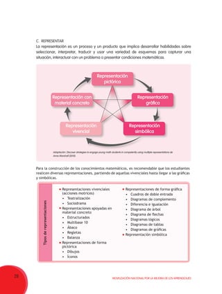 28 Movilización Nacional por la Mejora de los Aprendizajes
C.	REPRESENTAR
La representación es un proceso y un producto que implica desarrollar habilidades sobre
seleccionar, interpretar, traducir y usar una variedad de esquemas para capturar una
situación, interactuar con un problema o presentar condiciones matemáticas.
Adaptación: Discover strategies to engage young math students in competently using multiple representations de
Anne Marshall (2010).
Representación
pictórica
Representación con
material concreto
Representación
vivencial
Representación
simbólica
Representación
gráfica
Para la construcción de los conocimientos matemáticos, es recomendable que los estudiantes
realicen diversas representaciones, partiendo de aquellas vivenciales hasta llegar a las gráficas
y simbólicas.
Tiposderepresentaciones
	 Representaciones vivenciales
(acciones motrices)
•	 Teatralización
•	 Sociodrama
	 Representaciones apoyadas en
material concreto
•	 Estructurados
•	 Multibase 10
•	 Ábaco
•	 Regletas
•	 Balanza
	 Representaciones de forma
pictórica
•	 Dibujos
•	 Íconos
	 Representaciones de forma gráfica
•	 Cuadros de doble entrada
•	 Diagramas de complemento
•	 Diferencia e igualación
•	 Diagrama de árbol
•	 Diagrama de flechas
•	 Diagramas lógicos
•	 Diagramas de tablas
•	 Diagramas de gráficas
	 Representación simbólica
 