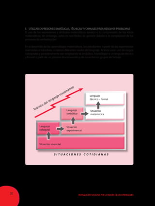 30 Movilización Nacional por la Mejora de los Aprendizajes
E.	 UTILIZAR EXPRESIONES SIMBÓLICAS, TÉCNICAS Y FORMALES PARA RESOLVER PROBLEMAS
El uso de las expresiones y símbolos matemáticos ayudan a la comprensión de las ideas
matemáticas; sin embargo, estas no son fáciles de generar debido a la complejidad de los
procesos de simbolización.
En el desarrollo de los aprendizajes matemáticos, los estudiantes, a partir de las experiencias
vivenciales e inductivas, emplean diferentes niveles del lenguaje. Al inicio usan uno de rasgos
coloquiales y paulatinamente van empleando el simbólico, hasta llegar a un lenguaje técnico
y formal a partir de un proceso de convención y de acuerdos en grupos de trabajo.
S I T U A C I O N E S C O T I D I A N A S
Situación
experimental
Lenguaje
simbólico
Situación
matemática
Lenguaje
técnico - formal
Situación vivencial
Tránsito del lenguaje matemático
Lenguaje
coloquial
 