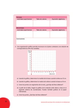 86 Movilización Nacional por la Mejora de los Aprendizajes
Ventajas
Actividad experimental Tabla de valores Expresión algebraica
Desventajas
Actividad experimental Tabla de valores Expresión algebraica
Conclusiones
2. 	Una organización gráfica permite reconocer en el plano cartesiano una relación de
correspondencia entre dos variables.
a)	 Usando la gráfica, determinen la medida de la base cuando la altura es 12 cm.
b)	 Usando la gráfica, determinen la media de la altura cuando la base es 18 cm.
c)	 Unan los puntos con segmentos de la recta, ¿qué tipo de línea obtienen?
d)	 A partir de la tabla, hagan la gráfica de la relación entre altura y área en el
siguiente sistema de coordenadas. Pueden también graficar en el papel
milimetrado.
e)	 Unan los puntos. ¿Qué tipo de línea obtienen?
12
8
7
6
5
4
3
2
1
1 2 3 4 5 6 7 8 9 10 11 12
Altura (cm)
Base
(cm)
9
 
