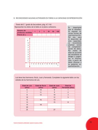 93TODOS PODEMOS APRENDER, NADIE SE QUEDA ATRÁS
Luis tiene tres hermanos: Rocío, Juan y Fernanda. Completen la siguiente tabla con las
edades de los hermanos de Luis.
B.	RECONOCIENDO ALGUNAS ACTIVIDADES EN TORNO A LA CAPACIDAD DE REPRESENTACIÓN
(Texto del 2.° grado de Secundaria, pág. 67, 9.d)
Representen los datos de la tabla en el plano cartesiano.
Número de
productos vendidos
1 2 5 30 50 100
Precio (S/.)
Es importante
que el estudian-
te exprese di-
versas formas de
representación.
Por eso, para
el desarrollo de
esta capacidad,
se recomienda
plantear tareas
de complemen-
tación de datos.
Por medio de
ellas las acciones
del estudiante se
dirigen a organi-
zar la informa-
ción, a partir de
datos diversos y
su posterior es-
quematización.
12
8
7
6
5
4
3
2
1
1 2 3 4 5 6 7 8 9 10 11 12
x
y
9
Edad de Luis
(años)
Edad de Rocío
(años)
Edad de Juan
(años)
Edad de
Fernanda (años)
6 10 8 1
7 11 9 2
8 12 10 3
10 12 5
12 16 14
13 15 8
14 18
20
25 27
 