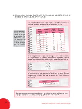 96 Movilización Nacional por la Mejora de los Aprendizajes
D.	RECONOCIENDO ALGUNAS TAREAS PARA DESARROLLAR LA CAPACIDAD DE USO DE
EXPRESIONES SIMBÓLICAS, TÉCNICAS Y FORMALES
Luis tiene tres hermanos: Rocío, Juan y Fernanda. Completen la
siguiente tabla con las edades de los hermanos de Luis.
Cada integrante del equipo debe escoger a uno de los hermanos
de Luis y escribir en su cuaderno una expresión algebraica para cal-
cular la edad del hermano que escogió a partir de la edad de Luis.
En las expresiones que encontraron hay cuatro variables distintas,
¿cuáles son? ¿Cuáles son las constantes en estas relaciones
funcionales?
Es importante promover que el estudiante, a partir de un lenguaje cotidiano, se vaya
apropia ndo poco a poco de un lenguaje gráfico, simbólico y formal.
Edad
de Luis
(años)
Edad de
Rocío
(años)
Edad
de Juan
(años)
Edad de
Fernanda
(años)
6 10 8 1
7 11 9 2
8 12 10 3
10 14 12 5
12 16 14 7
13 17 15 8
14 18 16 9
20 24 22 15
25 29 27 20
En este grupo de
tareas se puede
reconocer cómo
se promueve la
articulación de
procedimientos y
objetos matemá-
ticos de acuerdo
con la función
lineal.
L=R-4
L=J-2
L=F+5
Variable Constante
L, R, J, F -4, -2, -5
 