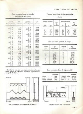 TRABALHOS DE FERR0 
Peso por metro linear de ferro L_ 
(Cantoneiras de Abas iguais) 
Das Abas Peso 
Em milímetros — 
— Em 
Largura— Espessura quilogramas 
30 i 
3õ 
1 
40. 
45 - 
1 
50, 
55 - 
60 ': 
65 - 
4 1,77 
6 2,55 
j 
4 2,08 
6 • 3,02 
4 
6 
8 
579 
2,40 
3,49 
4,52 
3,36 
4,57 
5,73 
õ 3,75 
7 5,12 
9 6,43 
6 
8 
10 
6 
8 
10 
79 
4.92 
6,42 
7,85 
5,39 
7,04 
8,63 
6,79 
8,56 
10 10,30 
Das Abas 
Em milímetros 
L argura — Espessura 
70. 
75 • 
80. 
90 , 
100 
110 
120 
1 . 10 
8 
10 
. 12 
- 8 
10 
.12 
9 
11 
Peso 
Em 
quilogramas 
7,33 
9,26 
11,13 
8,94 
11,00 
13,00 
9,57 
11,78 
13,94 
12,10 
14,60 
. 13 17.60 
10 14,90 
12 17,70 
14 20,40 
f 10 16.50 
12 
14 
11 
13 
15 
19.60 
22^60 
19,80 
23,20 
26,50 
Convém ter presente que os pesos dados variam por 
vezes, devido à qualidade, fabricação e proveniência 
dos perfis do ferro. 
/ 
CORTE b'Ã'-.:.V<.;:-v:'U 
Fig. 6.—GRADE DE VAEANDA DE PEITO 
Peso por metro linear de ferros redondos 
(VarSes) 
Diâmetro aproximado 
Em 
milímetros 
6 
7,5 
9 
12,5 
Em 
polegadas 
3V*" /16" 
3/s" 
V«" 
Peso 
Em 
quilogramas 
. 
0,220 
0,390 
0,496 
0,881 
Diâmetro aproximado 
Em 
milímetros 
15 
18 
21 
25 
Em 
polegadas 
%" 3A" 
Vs" l" 
Peso 
Em 
qoilogramai 
1,377 
1,983 
2.696 
3,824 
Peso por metro quadrado de chapas 
Espessura 
Em 
milímetros 
1 
2 
34 
5 
67 
8 
Peso 
Em quilogramas 
7,78 
15.56 
23Í34 
31,12 
38.90 
46^58 
54,46 
62,24 
Espessura 
Em 
milímetros 
9 
10 
11 
12 
13 
14 
15 
16 
Peio 
£m quilograma» 
70,02 
77,80 
85.58 
93'.36 
101.14 
108,98 
11 6'. 70 
124,80 
Peso por metro cábíeo de alguns metais 
Quilogramas 
Ferro . . . . 7,800 
Aço 7,800 
Ferro fundido 7,500 
Quilogramas 
Cobre e latão 8,600 
Chumbo . . . 11,400 
Zinco . . . . 7,200 
CORTE 
Fig. 6. — GRADE DE VÁBANDIU 
 
