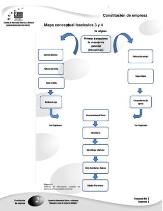 Constitución de empresa

                   Mapa conceptual fascículos 3 y 4




                   Figura 3.1
                   Sistema de Información contable     de
                   apertura de la sociedad comercial




                                                                            Fascículo No. 3
Constitución
 de empresa
               2                                                                Semestre 2
 
