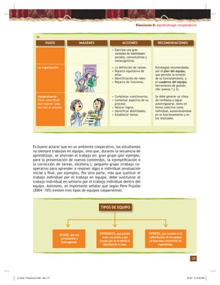 Fascículo 6: Aprendizaje cooperativo
15
IMÁGENES
La organización.
Autoevaluarse.
Tiene como ﬁnali-
dad mejorar cada
vez más el proceso.
PASOS ACCIONES
• Ejercitar una gran
variedad de habilidades
sociales, comunicativas y
metacognitivas.
RECOMENDACIONES
Estrategias recomendadas
son el plan del equipo,
que permite la revisión
de su funcionamiento, y
el cuaderno del equipo,
herramienta de gestión.
(Ver anexos 1 y 2).
Se debe generar un clima
de conﬁanza y lograr
autorregularse, tanto en
forma colectiva como
individual, autoevaluándose
en su funcionamiento y en
los resultados.
• La definición de tareas.
• Reparto equitativo de
ellas.
• Identificación de roles.
• Reparto de funciones.
• Completar cuestionarios.
• Comentar aspectos de su
proceso.
• Valorar logros.
• Identificar debilidades.
• Establecer metas.
Es bueno aclarar que en un ambiente cooperativo, los estudiantes
no siempre trabajan en equipo, sino que, durante la secuencia de
aprendizaje, se alternan el trabajo en: gran grupo (por ejemplo,
para la presentación de nuevos contenidos, la ejempliﬁcación o
la corrección de tareas, etcétera.), pequeño grupo (trabajo co-
operativo para aprender a resolver algo) e individual (evaluación
inicial y ﬁnal, por ejemplo). Por otra parte, más que sustituir el
trabajo individual por el trabajo en equipo, debe sustituirse el
trabajo individual en solitario por el trabajo individual dentro del
equipo. Asimismo, es importante señalar que según Pere Pujolás
(2004: 105) existen tres tipos de equipos cooperativos:
TIPOS DE EQUIPO
DE BASE, que son
permanentes y
heterogéneos.
ESPORÁDICOS, que pueden
durar una sesión y que
buscan que no se pierda la
identidad de la clase.
EXPERTOS, que consiste en la
redistribución de los equipos
de base para convertirlos en
especialistas.
Z_Serie 1 Fasciculo 6.indd Sec1:17Z_Serie 1 Fasciculo 6.indd Sec1:17 8/1/07 9:10:53 AM8/1/07 9:10:53 AM
 