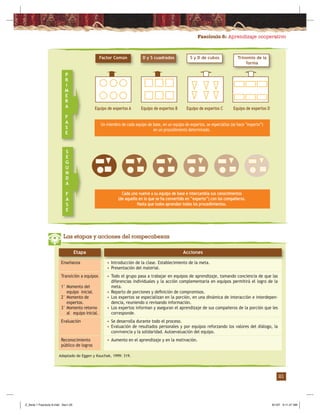 Fascículo 6: Aprendizaje cooperativo
21
Un miembro de cada equipo de base, en un equipo de expertos, se especializa (se hace “experto”)
en un procedimiento determinado.
P
R
I
M
E
R
A
F
A
S
E
Factor Común D y S cuadrados S y D de cubos Trinomio de la
forma
Equipo de expertos A Equipo de expertos B Equipo de expertos C Equipo de expertos D
Acciones
• Introducción de la clase. Establecimiento de la meta.
• Presentación del material.
• Todo el grupo pasa a trabajar en equipos de aprendizaje, tomando conciencia de que las
diferencias individuales y la acción complementaria en equipos permitirá el logro de la
meta.
• Reparto de porciones y deﬁnición de compromisos.
• Los expertos se especializan en la porción, en una dinámica de interacción e interdepen-
dencia, reuniendo o revisando información.
• Los expertos informan y aseguran el aprendizaje de sus compañeros de la porción que les
corresponde.
• Se desarrolla durante todo el proceso.
• Evaluación de resultados personales y por equipos reforzando los valores del diálogo, la
convivencia y la solidaridad. Autoevaluación del equipo.
• Aumento en el aprendizaje y en la motivación.
Enseñanza
Transición a equipos
1° Momento del
equipo inicial.
2° Momento de
expertos.
3° Momento retorno
al equipo inicial.
Evaluación
Reconocimiento
público de logros
Etapa
Adaptado de Eggen y Kauchak, 1999: 319.
Las etapas y acciones del rompecabezas
S
E
G
U
N
D
A
F
A
S
E
Cada uno vuelve a su equipo de base e intercambia sus conocimientos
(de aquello en lo que se ha convertido en “experto”) con los compañeros.
Hasta que todos aprendan todos los procedimientos.
Z_Serie 1 Fasciculo 6.indd Sec1:23Z_Serie 1 Fasciculo 6.indd Sec1:23 8/1/07 9:11:47 AM8/1/07 9:11:47 AM
 