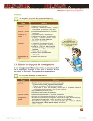 Fascículo 6: Aprendizaje cooperativo
23
Veamos...
Acciones
Las etapas y acciones de aprendiendo juntos
• Establecimiento de la meta.
• Explicación y modelización (mostrar a través de
un ejemplo) de los contenidos o de la tarea.
• Conformación heterogénea de los equipos de
aprendizaje.
• Elección de la técnica de aprendizaje.
• Redeﬁnición de la meta y de compromisos.
• Cuidar que cuenten con los mismos materia-
les, afronten las mismas diﬁcultades.
• Interacción y reciprocidad.
• Se desarrolla durante todo el proceso.
• Asegurar acompañamiento y monitoreo.
• Evaluación a través del juego, reforzando
los valores del diálogo, la convivencia y la
solidaridad.
• Comparación de resultados.
• Deﬁnir la media de cada equipo y
recompensar.
• Aumento en la motivación.
Enseñanza
Transición a equipos
Aprendizaje por
equipos
Evaluación
Reconocimiento de
logros
Etapa
3.4 Método de equipos de investigación
Es una estrategia de aprendizaje cooperativo que ubica a los estudian-
tes en equipos para investigar un tema dado. A diferencia de otras
estrategias, su centro es la investigación de un tema especíﬁco.
Acciones
Las etapas y acciones de este método
• Establecimiento de la meta o tres metas interrelacionadas:
• Primera, investigar temas sistemática y analíticamente.
• Segundo, comprender profundamente los contenidos.
• Tercera meta, tal vez la más importante, conseguir que los estudiantes aprendan a
trabajar cooperativamente hacia la solución de un problema.
• Elección del tema con los estudiantes.
• Planiﬁcación de los métodos de recolección.
• Conformación heterogénea de los equipos de investigación.
• Diseño de actividades para la consolidación de los equipos de investigación.
• Planiﬁcación de actividades de investigación, selección de estrategias, división del trabajo,
determinación de compromisos, es decir, que cuenten con normas claras.
• Desarrollo de la investigación en interacción y reciprocidad. Que cuenten con todos los
materiales y reciban el apoyo para que alcancen los objetivos.
• Análisis y síntesis.
Enseñanza
Transición a equipos
Investigación en
equipos
Etapa
¿Usarías
este método? ¿Con
qué propósito especíﬁco en
tu área? ¿Cómo lo usarías?
Descríbelo.
Z_Serie 1 Fasciculo 6.indd Sec1:25Z_Serie 1 Fasciculo 6.indd Sec1:25 8/1/07 9:11:50 AM8/1/07 9:11:50 AM
 