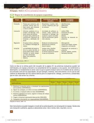 Pedagogía / Serie 1: Nuevos paradigmas educativos
28
Comportamientos
Etapas de consolidación de equipos cooperativos
Tiempo para conocerse, para
encontrar motivos para tra-
bajar juntos, para comenzar
a crear la cohesión.
Enfrentan problemas de au-
toridad y de liderazgo, como
hecho natural del proceso.
El equipo tiene problemas de
comunicación. Reconocen las
fortalezas y debilidades del
grupo.
El equipo evalúa su desempe-
ño y establece estrategias de
mejora.
Las habilidades del equipo es-
tán en su punto más alto, el
grupo puede trabajar autóno-
mamente en tareas comple-
jas. Está cohesionado.
Mayor nivel productivo.
Madurez.
Formación
Conmoción
Regulación
Actuación
Etapa
Adaptado de Galván, 1999: 17.
Actividades
evaluativas
Identiﬁcaciones.
Deﬁniciones.
Búsquedas.
Análisis FODA.
Inventarios de estilos.
Sociodramas.
Debates.
Ejercicios de resolución de
problemas.
Metacognición.
Avances del trabajo: museos.
Integración y articulación.
Presentación de productos y
proyectos.
Informes, debates, paneles.
Revisiones literarias.
Actividades genéricas
Ejemplos
Rompehielos, la pelota, dúos,
carrusel. Dinámicas para que
se conozcan.
Actividades de conﬁanza: ca-
minatas, caídas, cuerdas que
fomentarán el liderazgo, que
ayudarán a superar los proble-
mas de comunicación y permi-
tirán valorarse.
Rondas de retroalimentación.
Resolución de conﬂictos.
Buscan mejorar.
Aceptan retos y desafíos.
Asumen una identidad.
Se sienten capaces de resolver
lo que se les presente.
Como se dijo en la última parte del recuadro de la página 27, las prácticas evaluativas pueden ser
individuales y en equipo y llevarán a la consolidación de los equipos y a los ajustes de rendimiento y
desempeño. Lo fundamental es tener claro lo que se quiere evaluar tanto en el ámbito de los valores y
las actitudes como de las capacidades. Así por ejemplo, tenemos este instrumento, en el cual los indi-
cadores se desprenden de tres valores básicos para la cooperación: diálogo, convivencia y solidaridad,
que en este caso serían los criterios:
Indicadores
Equipo
1
Equipo
2
Equipo
3
Equipo
4
Equipo
5
Fecha
1. Practican la escucha activa y reconocen las aportaciones
de los demás (CONVIVENCIA).
2. Siguen las consignas, se ciñen a la tarea (CONVIVENCIA).
3. Se animan, se apoyan todos en todo (SOLIDARIDAD).
4. Muestran agilidad en la tarea, regulan el tiempo de trabajo
juntos (CONVIVENCIA).
5. Llegan a consensos expresando desacuerdos (DIÁLOGO).
6. Comparten información con responsabilidad (SOLIDARIDAD).
Este instrumento se puede triangular a través de la autoevaluación y la coevaluación en equipo. Siendo esta
una evaluación cualitativa, apunta a valoraciones como: más o menos, bien, muy bien, no o sí.
Adaptado de Bonals, 2000: 110.
Z_Serie 1 Fasciculo 6.indd Sec1:30Z_Serie 1 Fasciculo 6.indd Sec1:30 8/1/07 9:12:11 AM8/1/07 9:12:11 AM
 