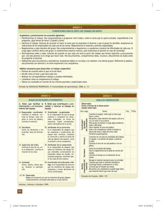 32
ANEXO 3
CONDICIONES PARA EL ÉXITO DEL TRABAJO EN GRUPO
Aceptamos y practicaremos los acuerdos siguientes:
• Planiﬁcaremos el trabajo. Nos comprometemos a programar entre todas y todos la tarea que se quiera estudiar, respondiendo a las
preguntas: ¿Qué hemos de hacer? ¿Cuándo? ¿Cómo?
• Haremos el trabajo. Estamos de acuerdo en hacer la tarea que ha propuesto el docente y que el grupo ha decidido. Aceptamos las
indicaciones de los responsables de cada una de las tareas. Respetaremos el material y seremos responsables.
• Respetaremos a cada miembro del grupo. Nos comprometemos a respetarnos y a ayudarnos a resolver las diﬁcultades de cada uno. Si
surge algún conﬂicto dentro del grupo, lo resolveremos nosotros mismos y solo avisaremos al docente en caso de necesidad.
• Participaremos todas y todos. Estamos de acuerdo en que cada uno hará la parte del trabajo que hemos repartido y procuraremos
que una sola persona no lo tenga que hacer todo. Nos escucharemos, compartiremos ideas, recursos y discutiremos las dudas antes
de preguntar al docente.
• Hablaremos para escucharnos y entendernos. Aceptamos hablar en voz baja y no molestar a los demás grupos. Pediremos la palabra,
escucharemos con atención y no interrumpiremos a los compañeros.
Hábitos necesarios para desarrollar un trabajo cooperativo
• Ponerse de acuerdo sobre lo que se ha de hacer.
• Decidir cómo se hace y qué hará cada uno.
• Realizar los correspondientes trabajos o pruebas individuales.
• Considerar cómo se complementa el trabajo.
• Valorar los resultados en función de los criterios asumidos o explicitados antes.
Tomado de GONZALEZ RODRÍGUEZ, P. Comunidades de aprendizaje, 2000, p. 13.
ANEXO 5
TABLA DE OBSERVACIÓN
Observador:
Fecha o fechas de la observación:
Equipo observado:
Coordinador/
Ayudante
delCoordinador
Coordina el equipo: indica qué se tiene que
hacer y cómo.
Recuerda a cada miembro del equipo cuál es su
rol y le avisa si no lo ejerce.
Pide ayuda al profesor si surge algún problema,
duda o diﬁcultad.
Hace respetar el turno de palabra.
Avisa a los compañeros cuando el equipo se
desvía del tema o habla de otras cosas.
Fomenta la participación.
Comunica en voz alta los resultados del trabajo
en equipo, o la opinión del grupo, cuando se
le pide.
Controla el tono de voz (de palabra o con un
gesto).
Anota los acuerdos del equipo.
Hace el seguimiento de la tabla de control del
equipo.
Controla el tiempo en la realización de las
tareas.
Recoge el material necesario para la actividad.
Controla que todo el material utilizado se
mantenga limpio y ordenado en su sitio.
Controla que se limpien las mesas.
Recuerda a los compañeros (cuando haga falta)
qué material tienen que traer de casa.
PortavozSecretario
Monitor
(responsabledel
material)
ANEXO 4
ROLES DE UN EQUIPO COOPERATIVO
Johnson, Johnson y Holubec,1999.
A5 /B5 Observador
Registra la frecuencia con que los miembros del grupo adoptan
comportamientos o actitudes adecuados al rol que ejercen.
A. Roles que facilitan la
información y el funciona-
miento del equipo
A1.Responsable – coordinador.
Coordina el material, con-
trola el tiempo, hace res-
petar el turno de palabra,
controla el material.
A2. Secretario.
Anota las decisiones y los
acuerdos, llena los formula-
rios.
A3. Supervisor del orden.
Controla el tono de voz, evi-
ta la dispersión, controla la
rotación de los roles.
A4. Animador.
Anima, alienta, ofrece apo-
yo, fomenta la participa-
ción.
B. Roles que contribuyen a con-
solidar y reforzar el trabajo en
equipo
B1. Sintetizador – recapitulador.
Es el responsable de que el grupo
sintetice o recapitule los conte-
nidos trabajados, en forma de
esquemas, mapas conceptuales,
bases orientadoras de la acción.
B2. Veriﬁcador de la corrección.
Es el responsable de asegurar que
las respuestas o producciones del
equipo sean correctas. Cuestiona
su corrección y solicita el punto de
vista de alguien más experto, como
el profesor u otros compañeros.
B3. Veriﬁcador de la comprensión.
Es el responsable de asegurar que
todos los miembros del equipo ha-
yan entendido correctamente los
materiales objeto de estudio, for-
mulando preguntas, haciendo repe-
tir las cosas de otra manera.
B4.Incentivador de la discusión y diá-
logo. Es el responsable de procurar
que los miembros del equipo den
respuestas y tomen decisiones de
forma consensuada.
Rol o cargo Tareas Frec. TOTAL
Tomado de Pujolás, 2004: 127.
Z_Serie 1 Fasciculo 6.indd Sec1:34Z_Serie 1 Fasciculo 6.indd Sec1:34 8/1/07 9:12:24 AM8/1/07 9:12:24 AM
 