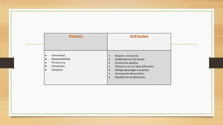 Valores                Actitudes


Honestidad.             Respeto a los demás.
Responsabilidad.        Solidaridad con los demás.
Persistencia.           Convivencia pacífica.
Entusiasmo              Tolerancia con las ideas diferentes.
Disciplina.             Dialogo para llegar a acuerdos.
                        Participación democrática
                        Equidad con las decisiones.
 