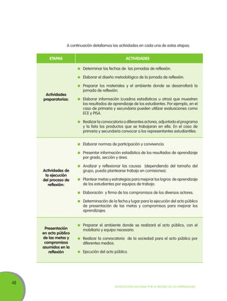48
Movilización Nacional por la Mejora de los Aprendizajes
A continuación detallamos las actividades en cada una de estas etapas:
ETAPAS ACTIVIDADES
Actividades
preparatorias:
	 Determinar las fechas de las jornadas de reflexión.
	 Elaborar el diseño metodológico de la jornada de reflexión.
	 Preparar los materiales y el ambiente donde se desarrollará la
jornada de reflexión.
	 Elaborar información (cuadros estadísticos u otros) que muestren
los resultados de aprendizaje de los estudiantes. Por ejemplo, en el
caso de primaria y secundaria pueden utilizar evaluaciones como
ECE y PISA.
	 Realizar la convocatoria a diferentes actores, adjuntado el programa
y la lista los productos que se trabajaran en ella. En el caso de
primaria y secundaria convocar a los representantes estudiantiles.
Actividades de
la ejecución
del proceso de
reflexión:
	 Elaborar normas de participación y convivencia.
	 Presentar información estadística de los resultados de aprendizaje
por grado, sección y área.
	 Analizar y reflexionar las causas (dependiendo del tamaño del
grupo, pueda plantearse trabajo en comisiones).
	 Plantear metas y estrategias para mejorar los logros de aprendizaje
de los estudiantes por equipos de trabajo.
	 Elaboración y firma de los compromisos de los diversos actores.
	 Determinación de la fecha y lugar para la ejecución del acto público
de presentación de las metas y compromisos para mejorar los
aprendizajes.
Presentación
en acto público
de las metas y
compromisos
asumidos en la
reflexión
	 Preparar el ambiente donde se realizará el acto público, con el
mobiliario y equipo necesario.
	 Realizar la convocatoria de la sociedad para el acto público por
diferentes medios.
	 Ejecución del acto público.
 