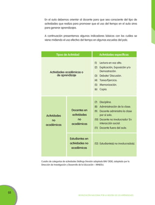 68
Movilización Nacional por la Mejora de los Aprendizajes
En el aula debemos orientar al docente para que sea consciente del tipo de
actividades que realiza para promover que el uso del tiempo en el aula sirva
para generar aprendizajes.
A continuación presentamos algunos indicadores básicos con los cuáles se
viene midiendo el uso efectivo del tiempo en algunas escuelas del país:
Tipos de Actividad Actividades específicas
Actividades académicas o
de aprendizaje
Actividades
no
académicas
Docentes en
actividades
no
académicas
Estudiantes en
actividades no
académicas
(1) 	 Lectura en voz alta.
(2) 	 Explicación, Exposición y/o
Demostración.
(3) 	 Debate/ Discusión.
(4) 	 Tarea/Ejercicio.
(5) 	 Memorización.
(6) 	 Copia.
(7) 	 Disciplina.
(8) 	 Administración de la clase.
(9) 	 Docente administra la clase
por sí solo.
(10) 	Docente no involucrado/ En
interacción social.
(11) 	 Docente fuera del aula.
(12)	 Estudiante(s) no involucrado(s).
Cuadro de categorías de actividades Stallings (Versión adaptada BM/ DIDE), adaptado por la
Dirección de Investigación y Desarrollo de la Educación – MINEDU.
 
