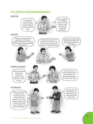 75
TODOS PODEMOS APRENDER, NADIE SE QUEDA ATRÁS
5.5	¿Cuál es rol de los participantes?
Organizaremos el proyecto en
el aula con los estudiantes y con
ellos decidiremos el apoyo que le
pediremos a los padres de familia.
Acompañaremos paso a paso
la realización del Proyecto de
aula y la puesta del mismo en
el Acto público.
Comunicaremos a los
maestros nuestros aportes
y las dificultades en el
desarrollo del aprendizaje
de nuestros hijos e hijas.
Luego, organizaré
con el CONEI las
acciones necesarias
para dar impulso
al Día del Logro
y garantizar la
participación
Luego preparemos
las invitaciones para
el Acto Público y nos
organizaremos para
hacerlas llegar.
Yo convocaré a
los maestros para
diseñar y organizar
con ellos el Proyecto
Institucional “Día del
Logro”.
Nosotros desarrollaremos
el proyecto de aula
“Nuestro Día de Logro:
Demostrando lo que
aprendimos”, con nuestro
profesor y elaboramos los
productos del proyecto
que se mostrarán en una
“Feria de aprendizajes”.
Nosotros propondremos a los
estudiantes un Proyecto que
podríamos desarrollar en el aula y que
permita mostrar lo que han aprendido
en este semestre.
Nosotros apoyaremos
activamente el
desarrollo del
proyecto de aula y
estaremos en el Día
de Logro,
DIRECTOR
DOCENTE
PADRES DE FAMILIA
ESTUDIANTES
 